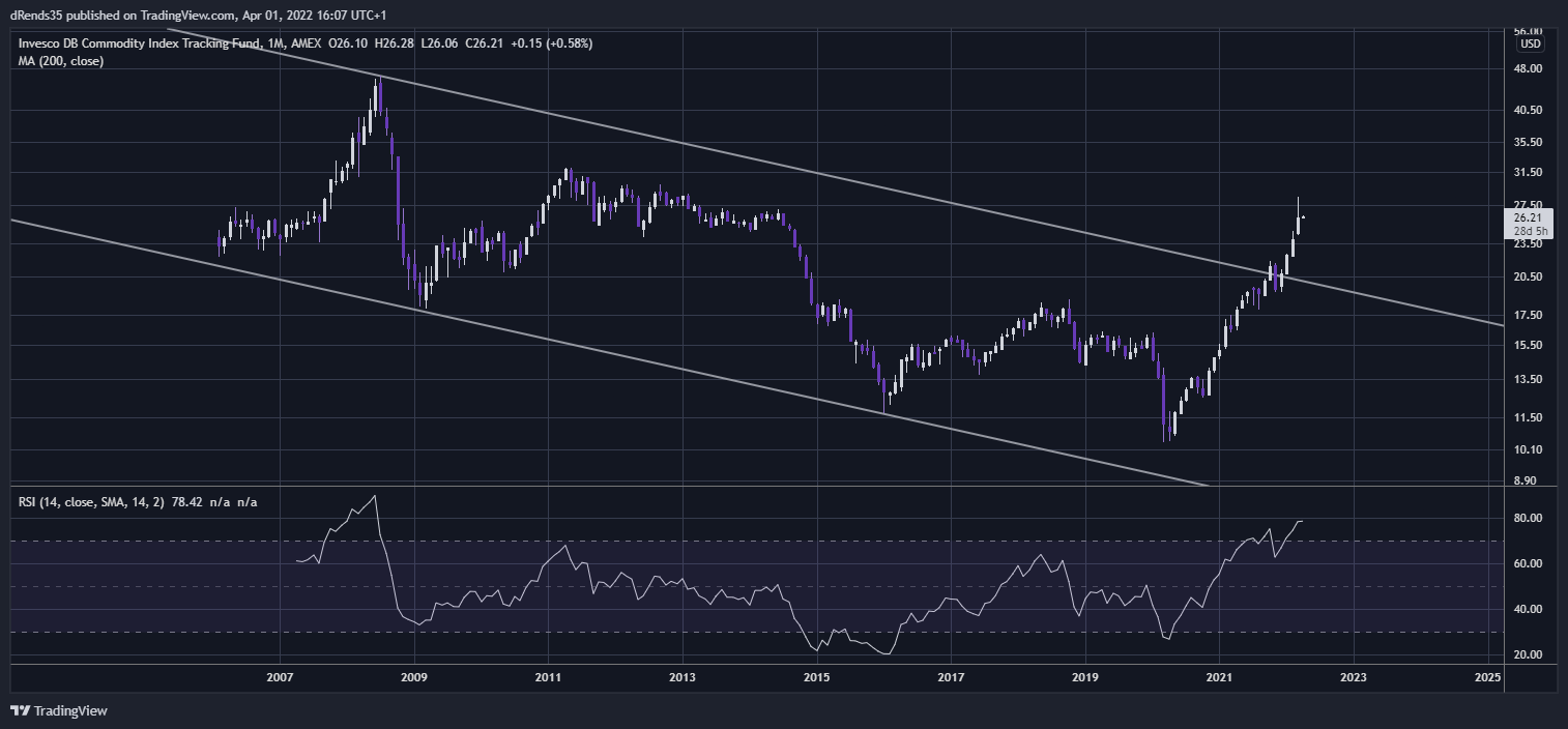 AMEX:DBC Chart Image by dRends35