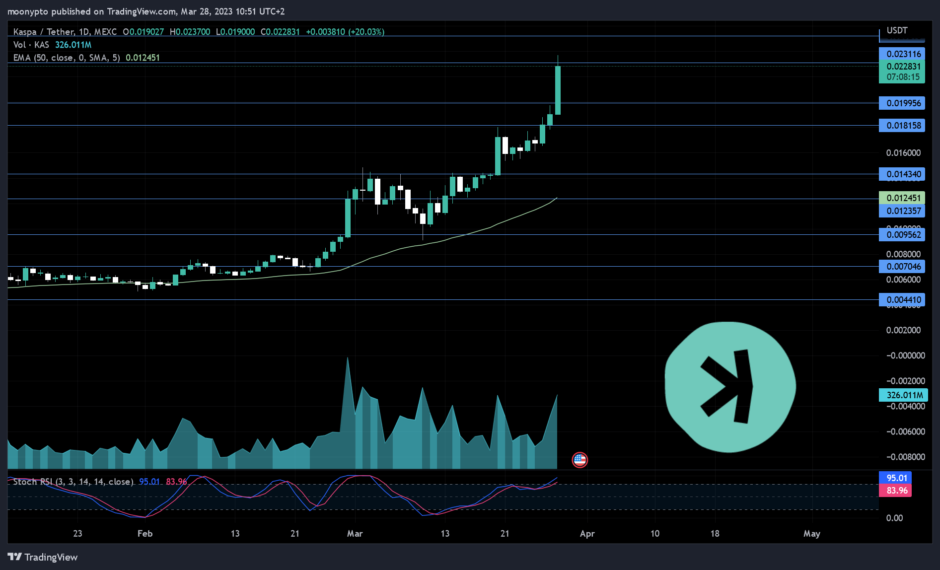 MEXC:KASUSDT Chart Image by moonypto