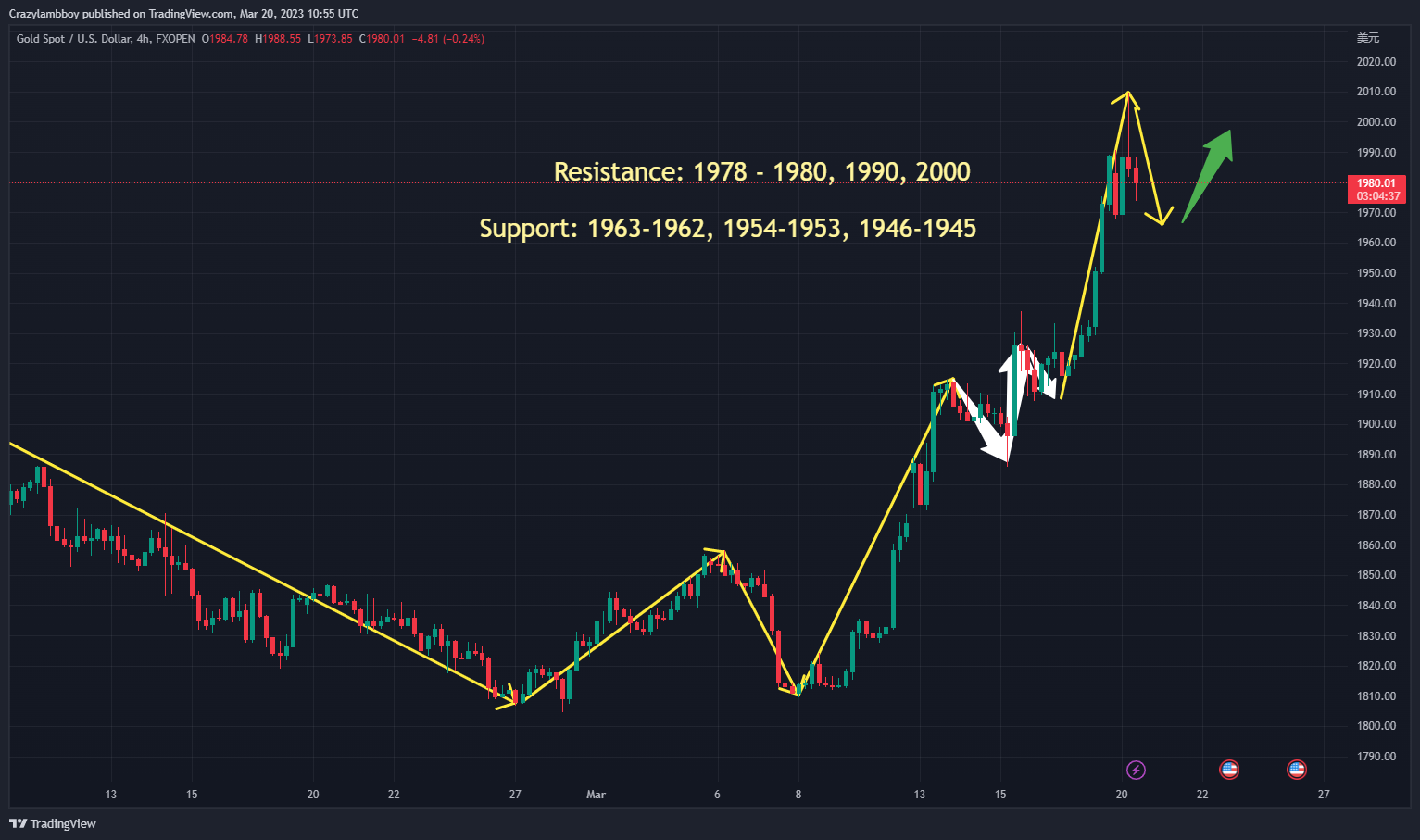FXOPEN:XAUUSD Chart Image by Crazylambboy