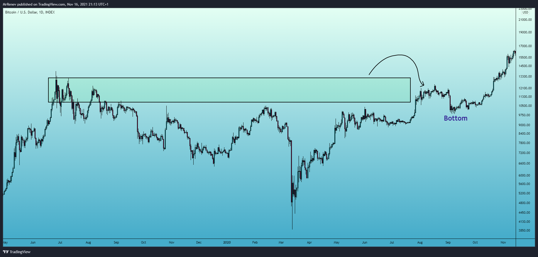 INDEX:BTCUSD Chart Image by MrRenev