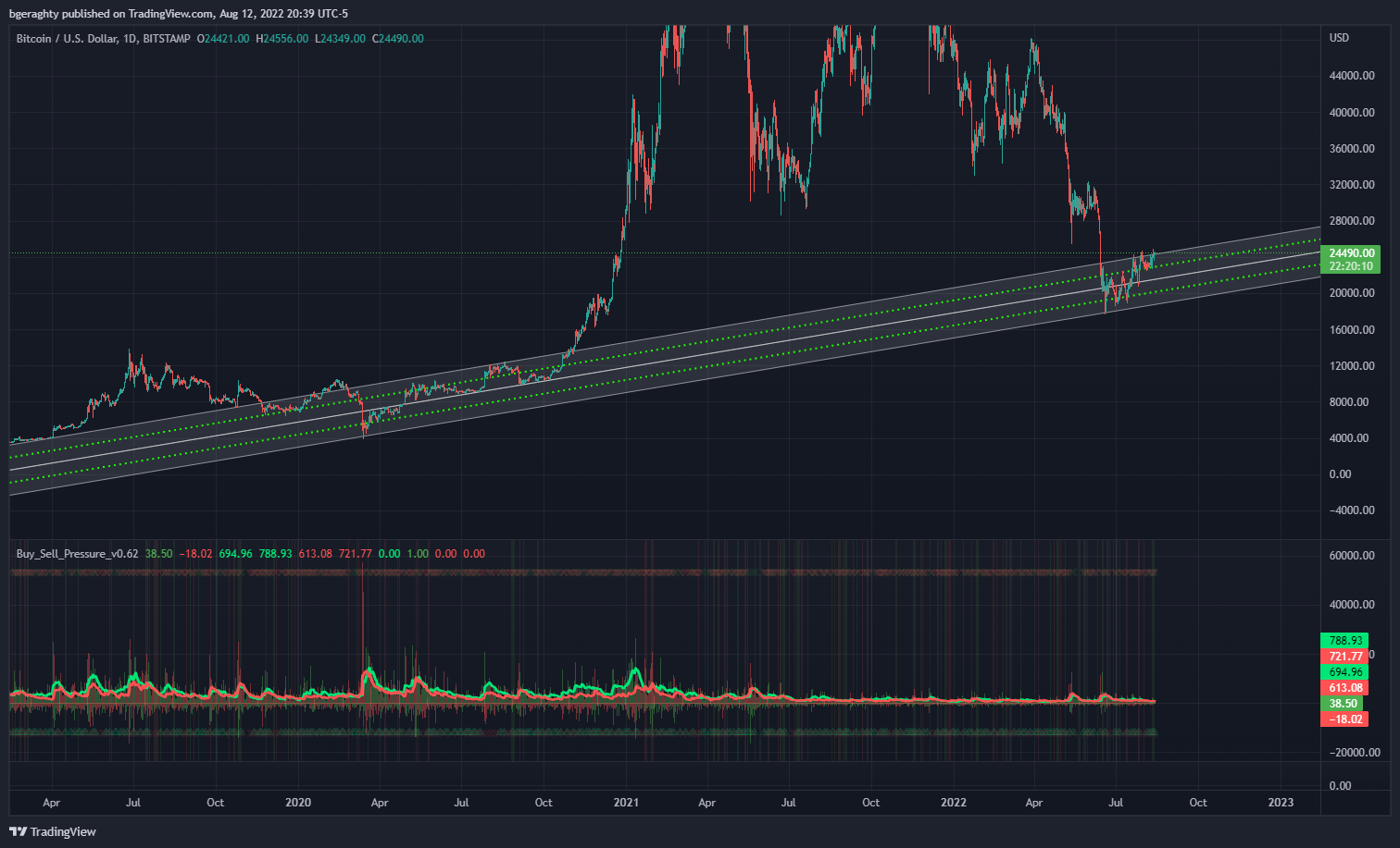 BITSTAMP:BTCUSD Chart Image by bgeraghty