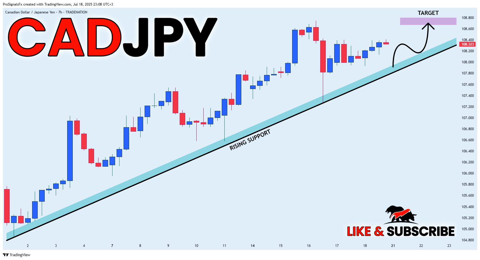 TRADENATION:CADJPY Chart Image by ProSignalsFx
