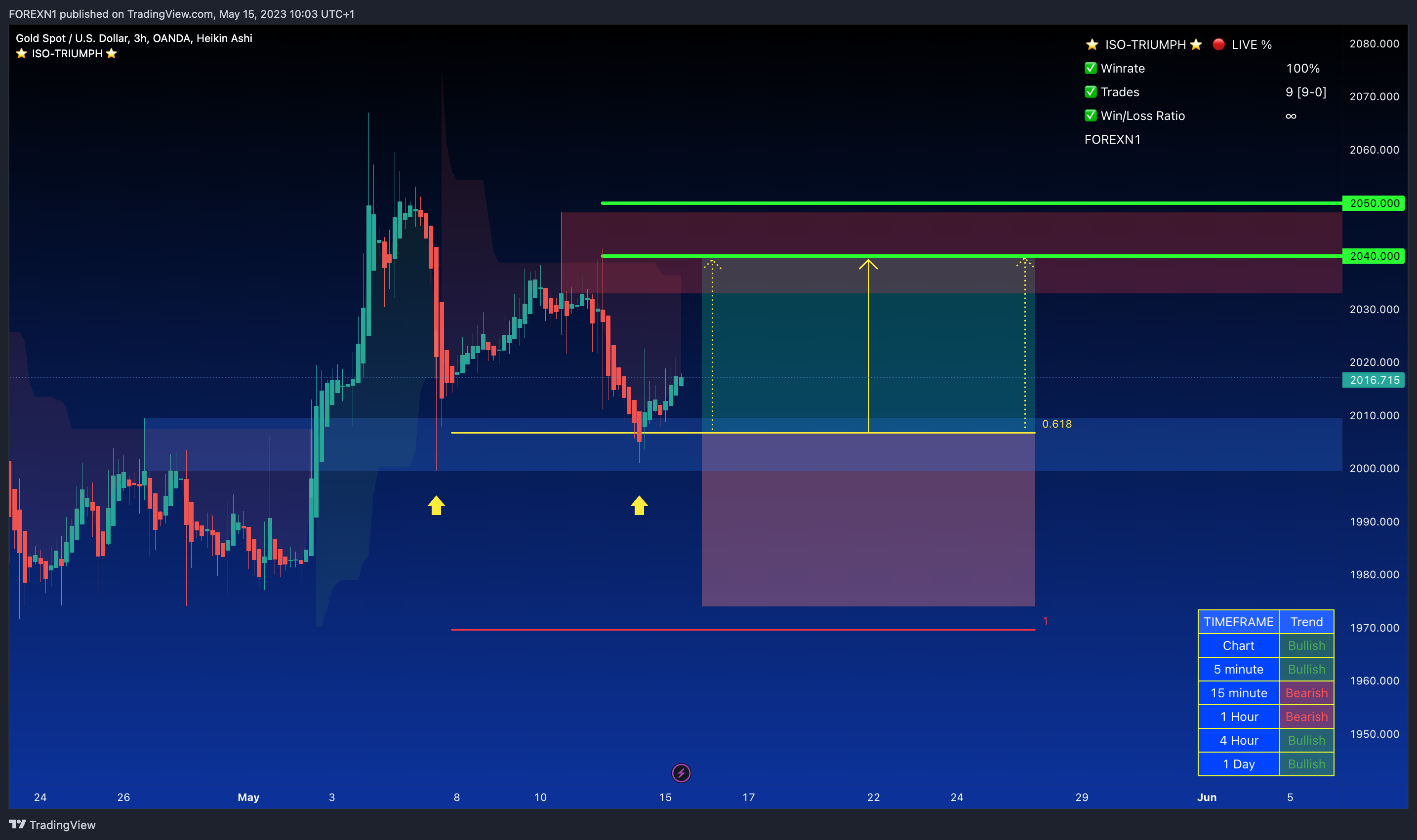 OANDA:XAUUSD Chart Image by FOREXN1