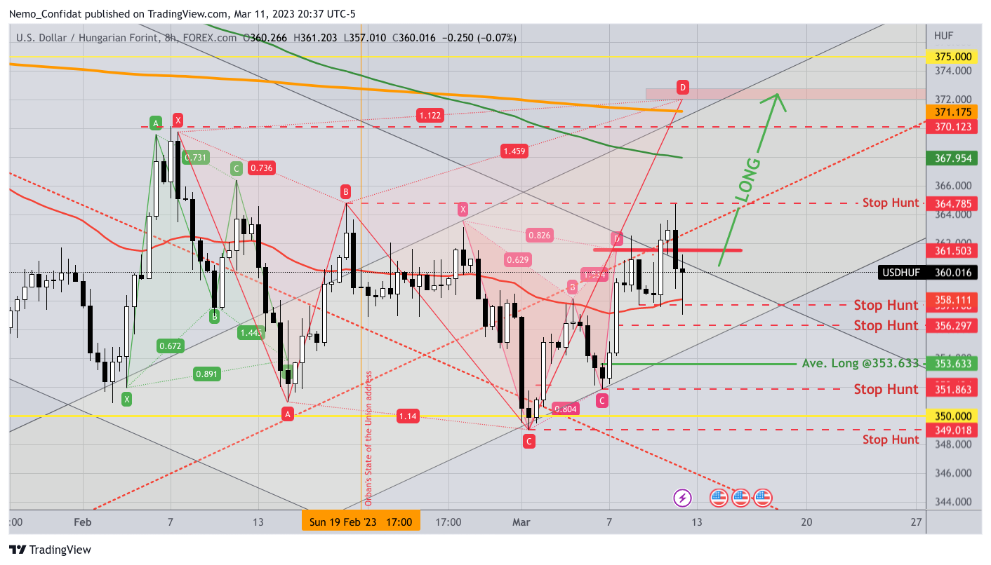 FOREXCOM:USDHUF Chart Image by Nemo_Confidat