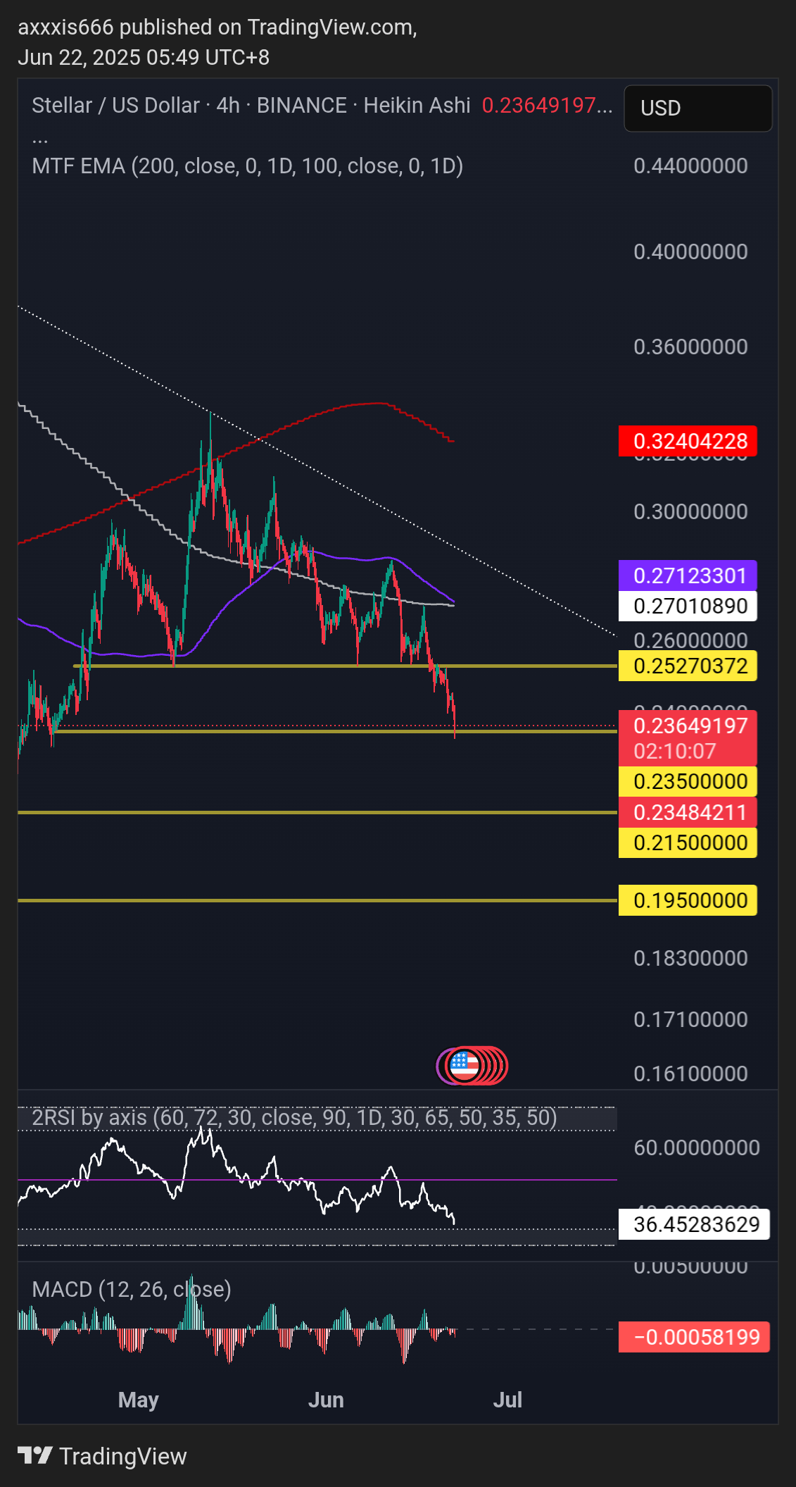 BINANCE:XLMUSD Chart Image by axxxis666
