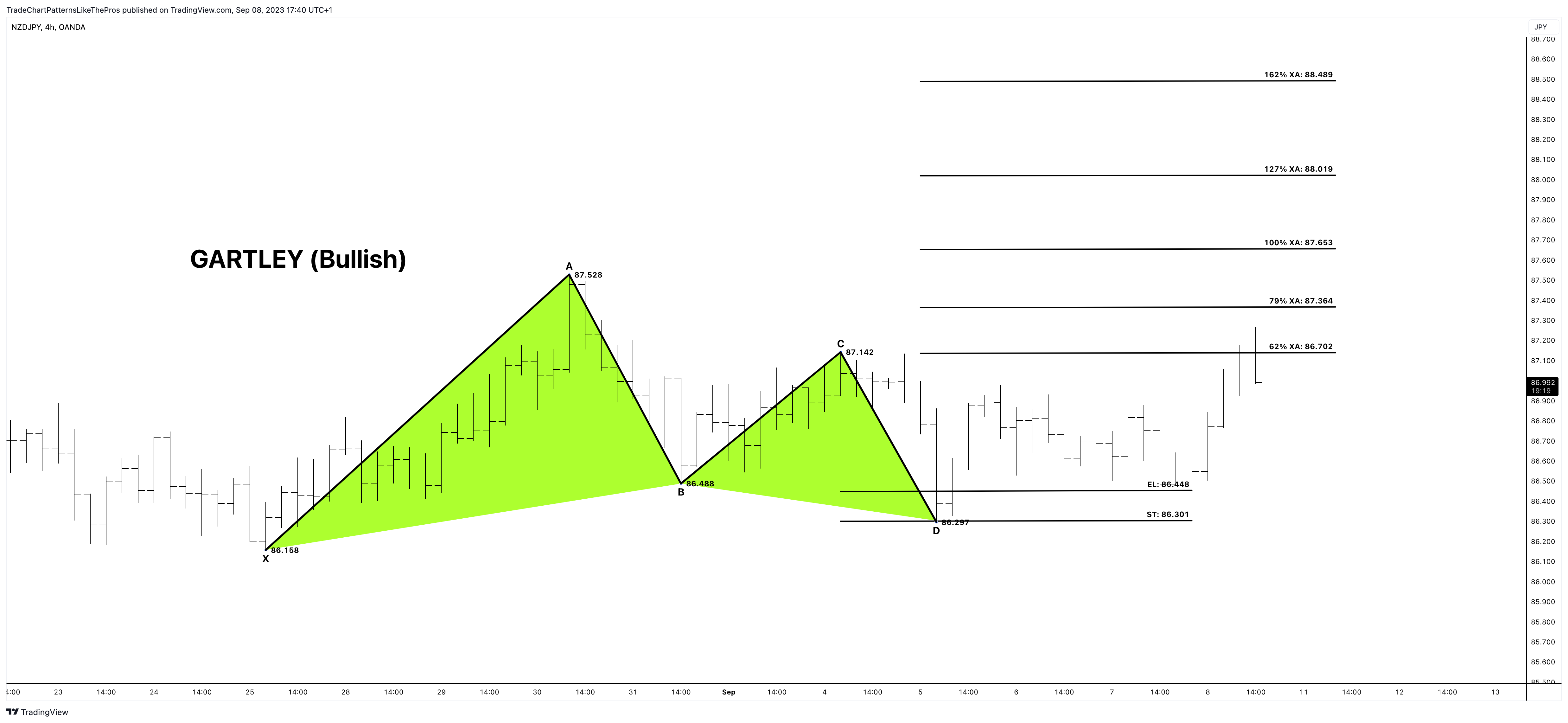 OANDA:NZDJPY Chart Image by TradeChartPatternsLikeThePros