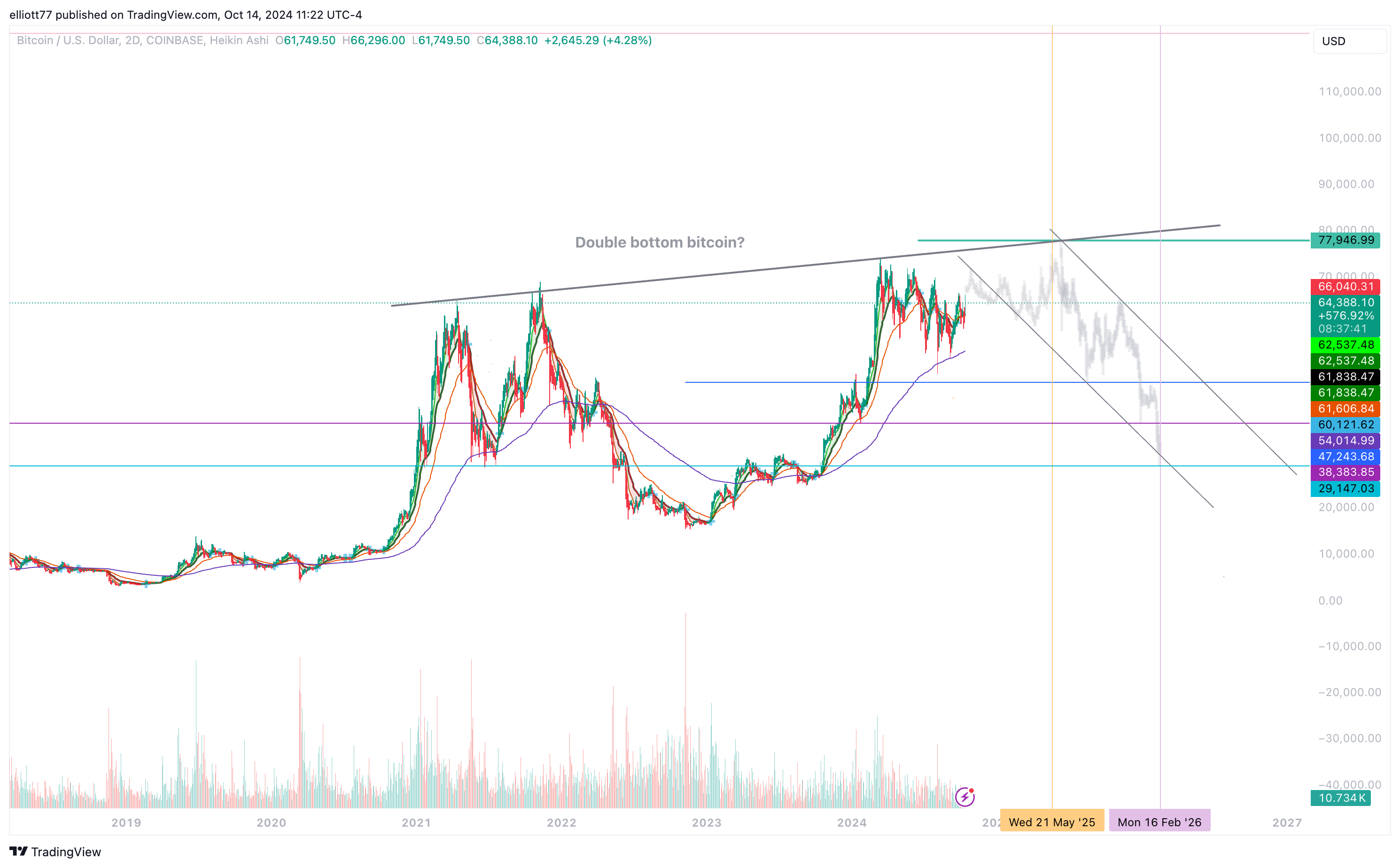 COINBASE:BTCUSD Chart Image by elliott77