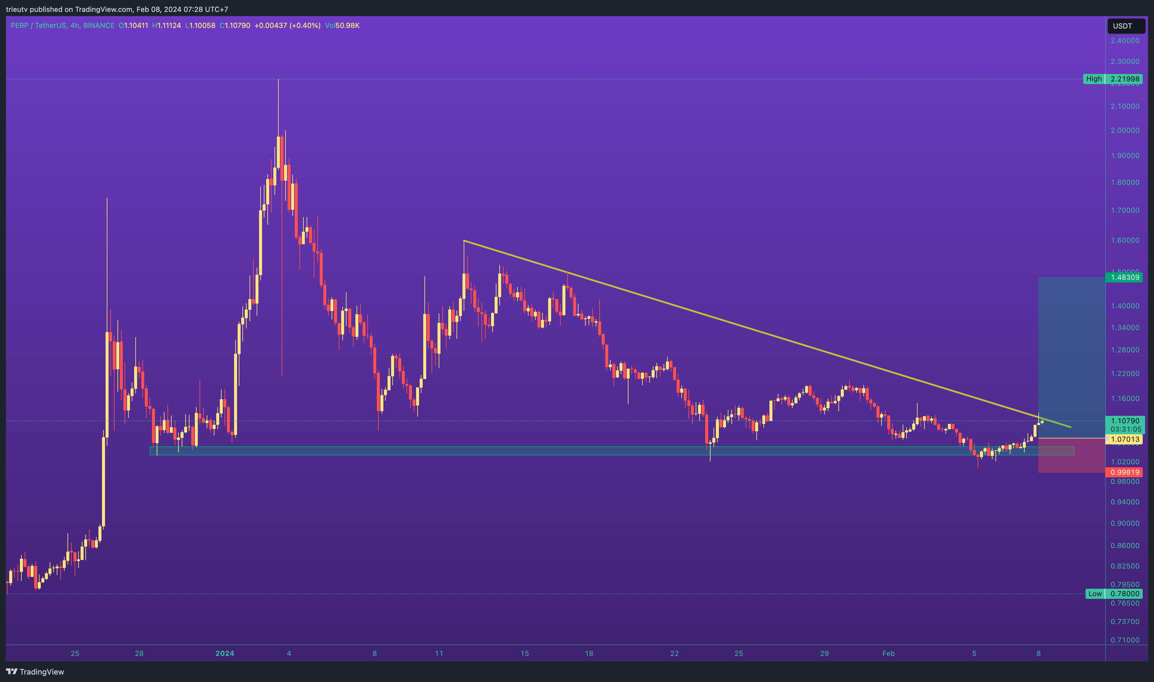 BINANCE:PERPUSDT Chart Image by trieutv