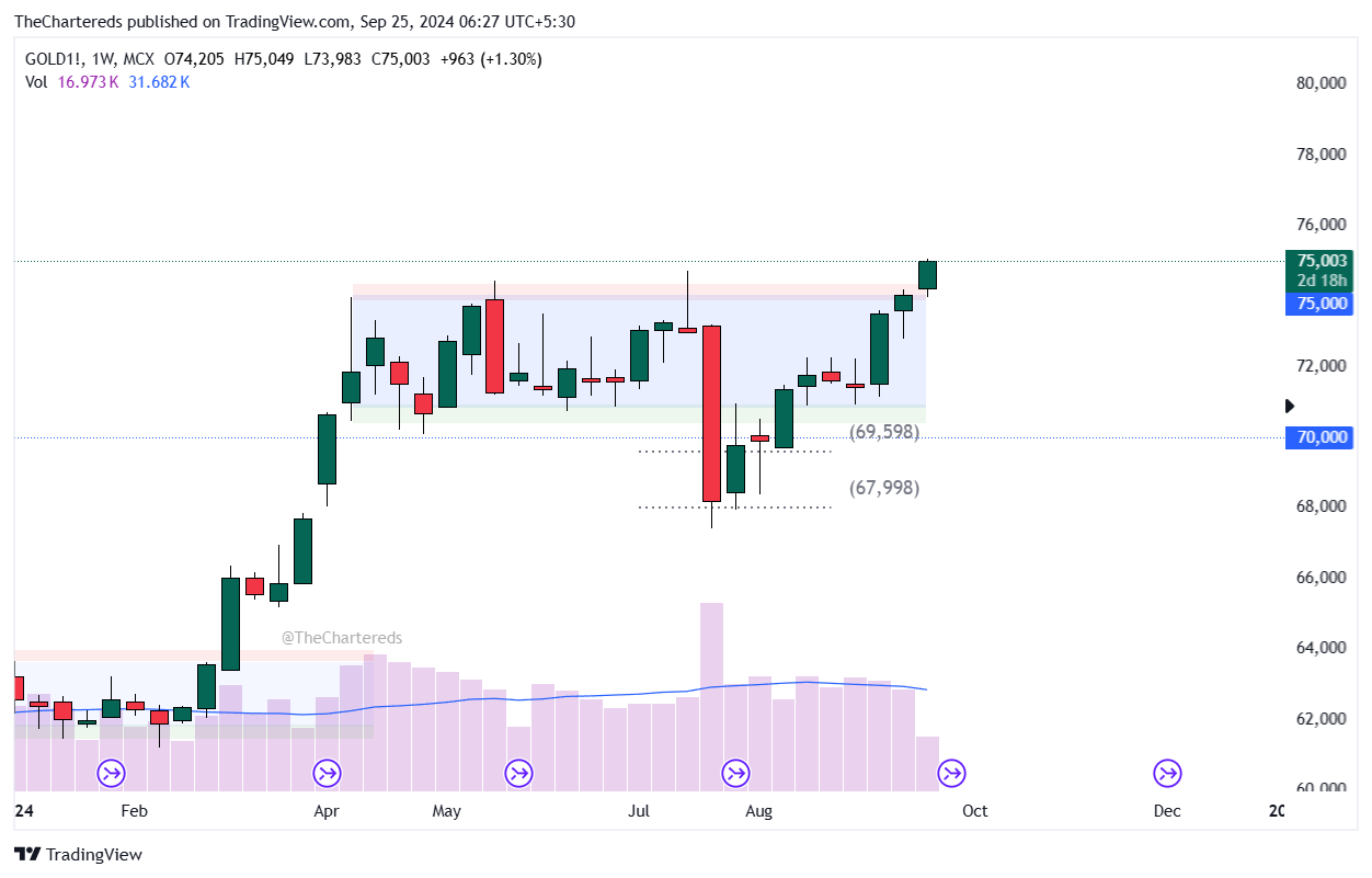 MCX:GOLD1! Chart Image by TheChartereds