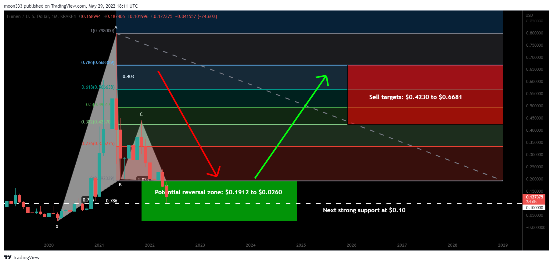 KRAKEN:XLMUSD Chart Image by moon333