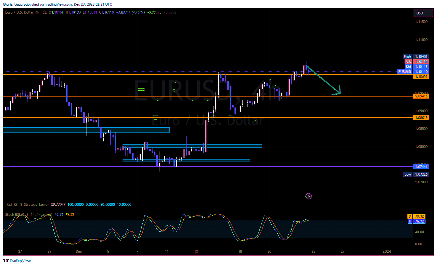 FX_IDC:EURUSD Chart Image by Larissa-Trader