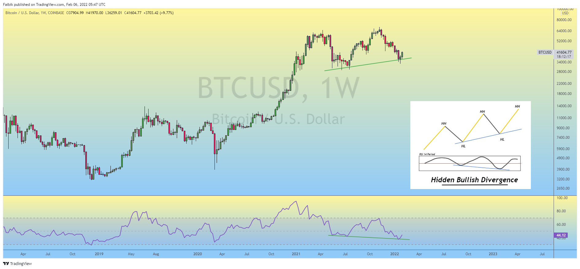COINBASE:BTCUSD Chart Image by Faibik
