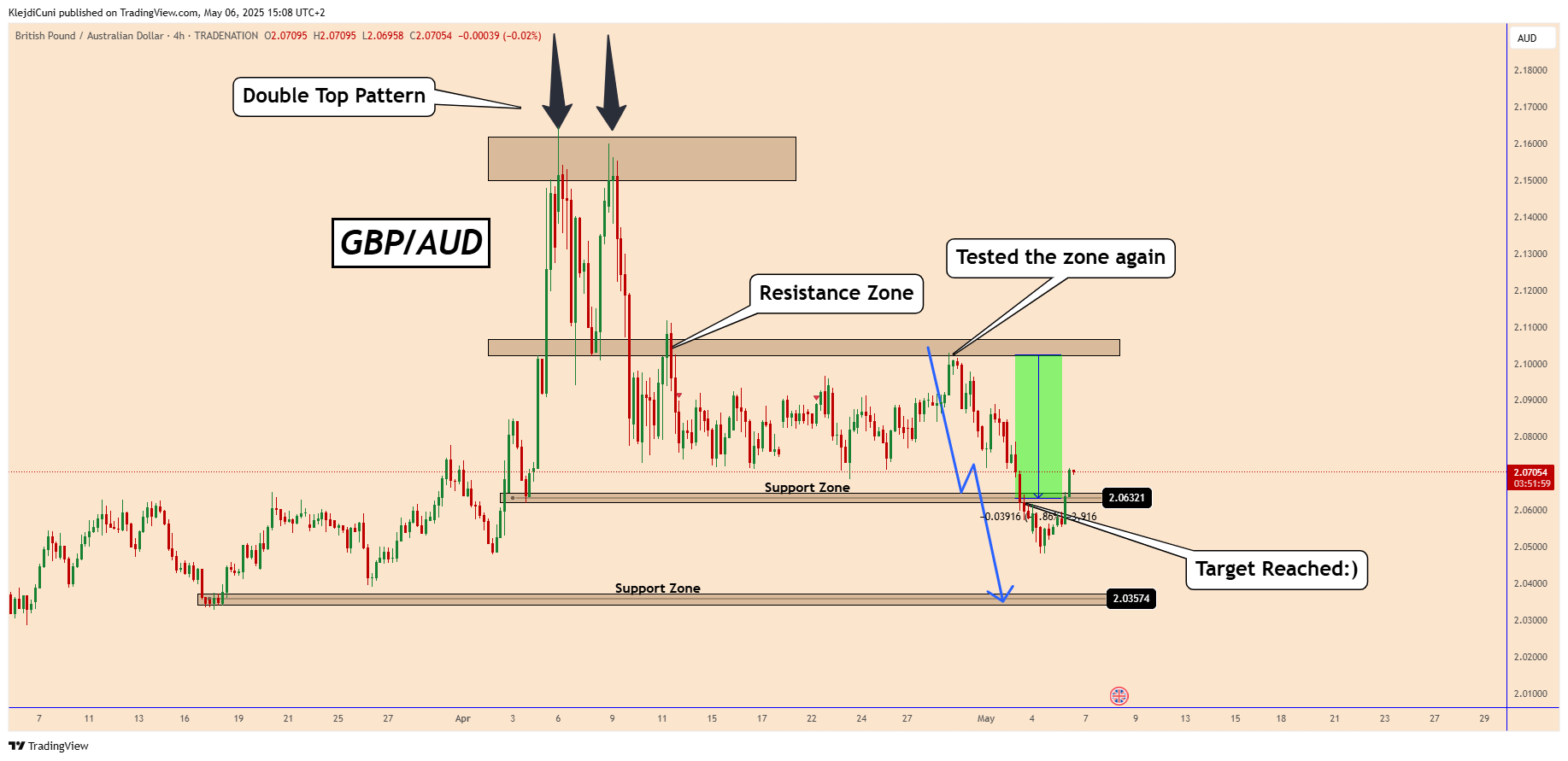 TRADENATION:GBPAUD Chart Image by KlejdiCuni