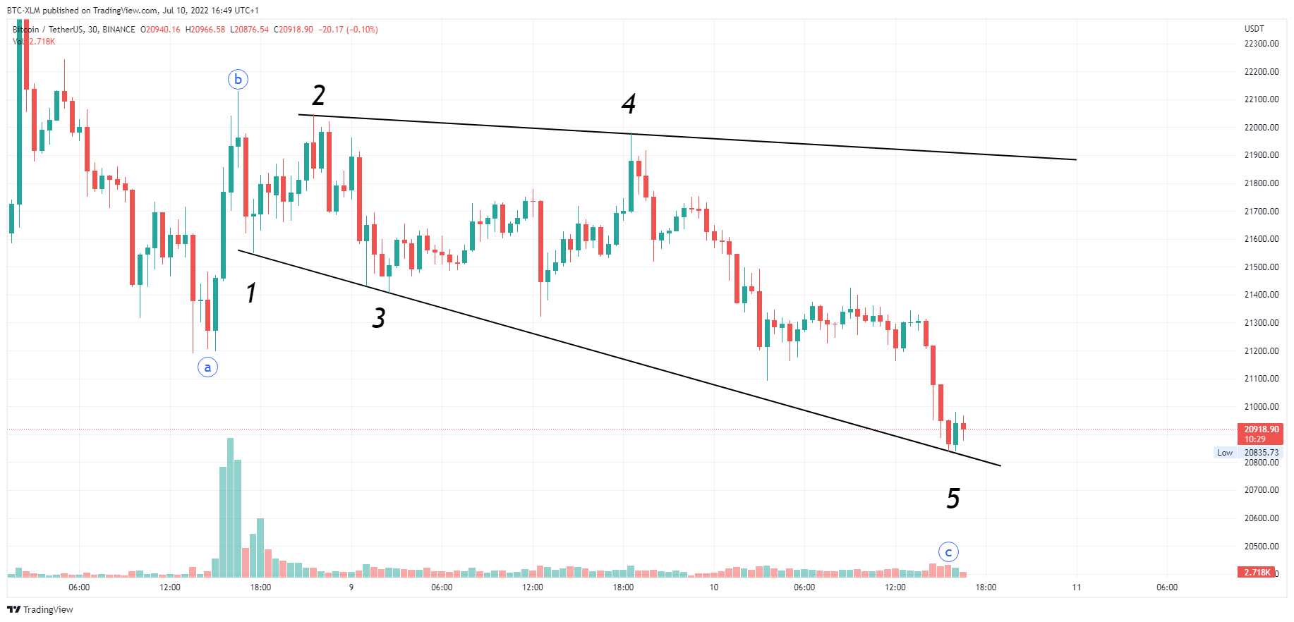 BINANCE:BTCUSDT Chart Image by BTC-XLM