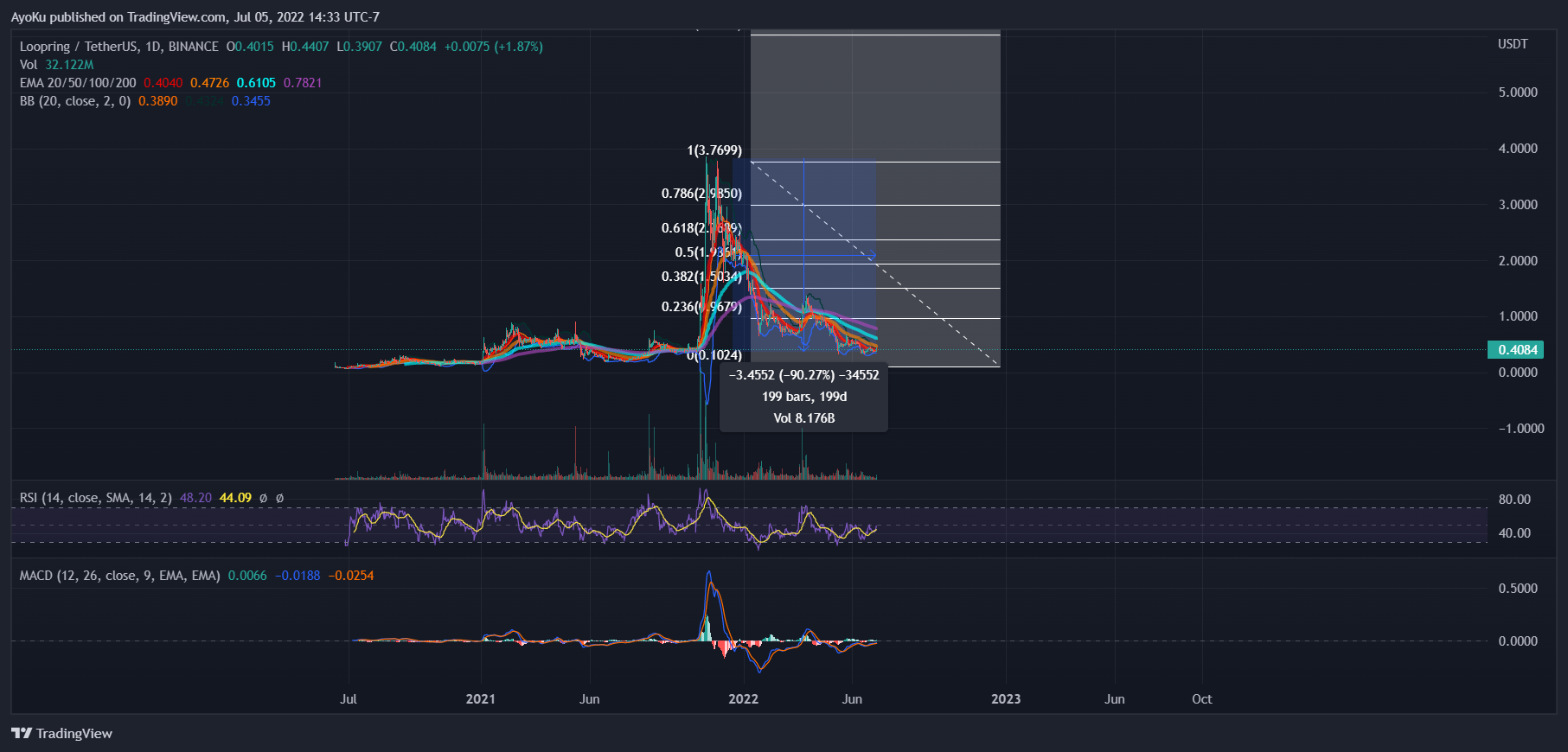 BINANCE:LRCUSDT Chart Image by AyoKu