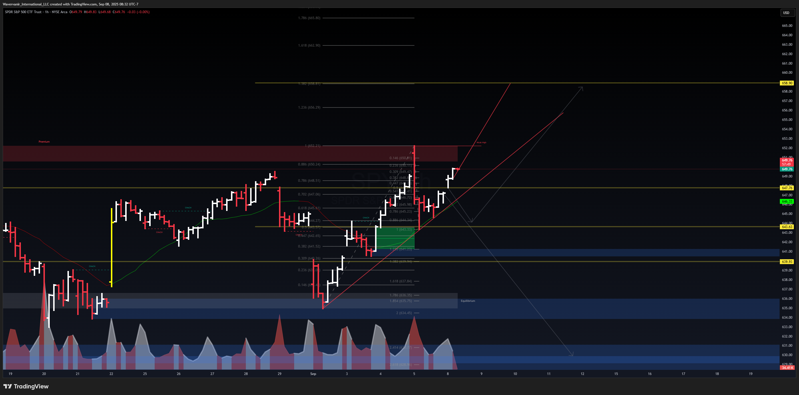 BATS:SPY Chart Image by Wavervanir_International_LLC