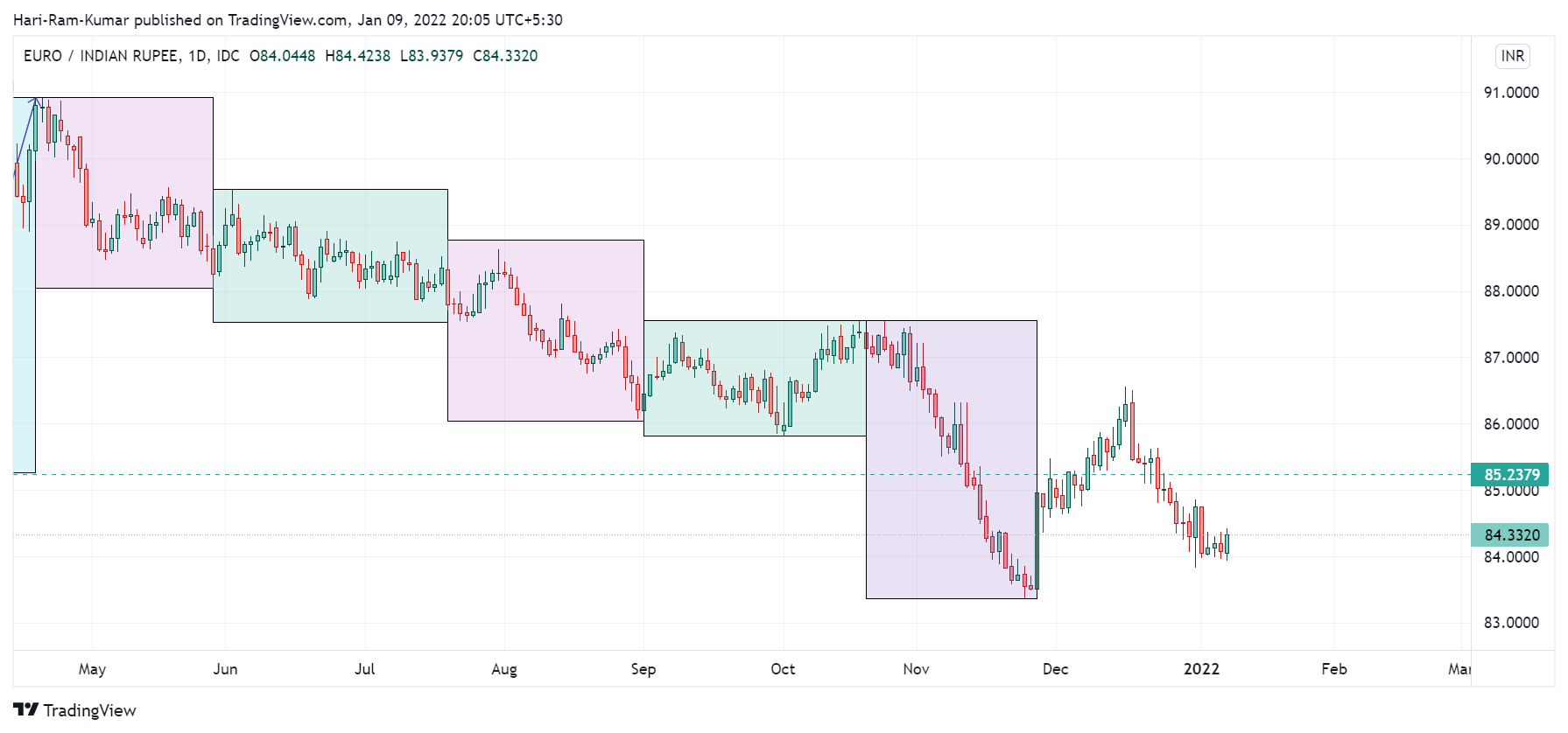 FX_IDC:EURINR Chart Image by Hari-Ram-Kumar