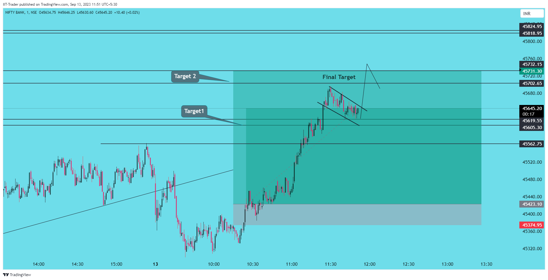 NSE:BANKNIFTY Chart Image by IIT-Trader
