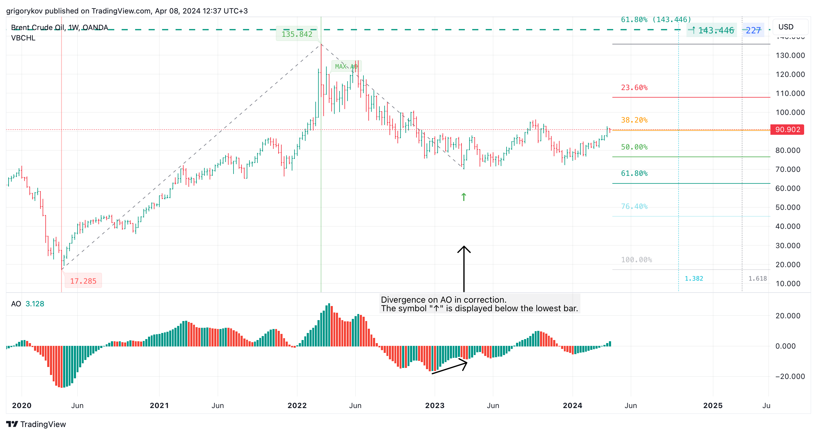 OANDA:BCOUSD Chart Image by grigorykov
