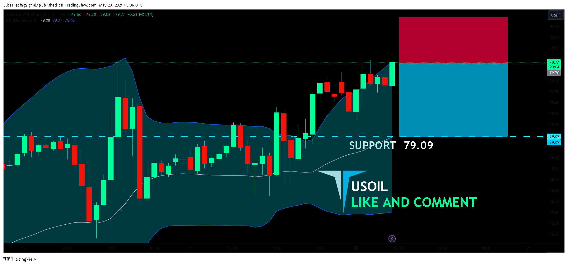 TVC:USOIL Chart Image by EliteTradingSignals