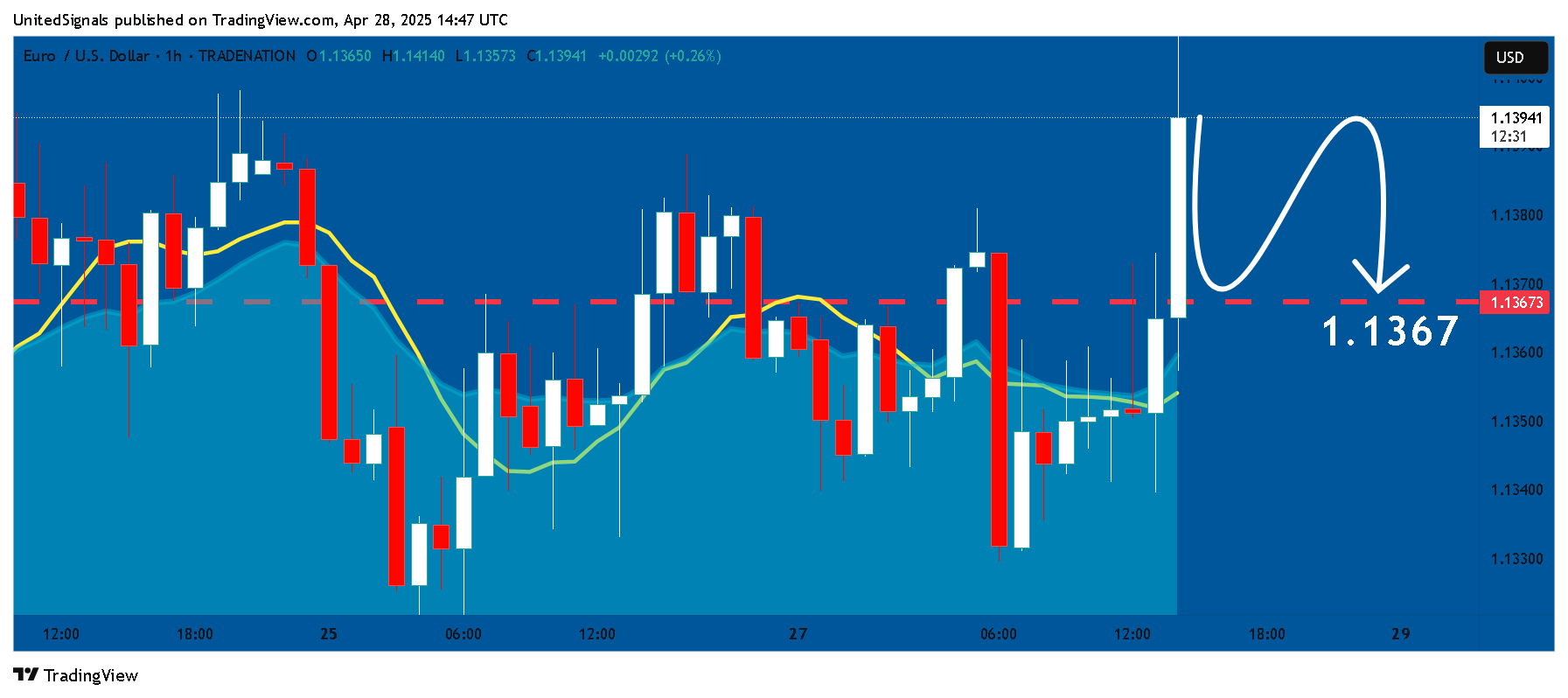 TRADENATION:EURUSD Chart Image by UnitedSignals