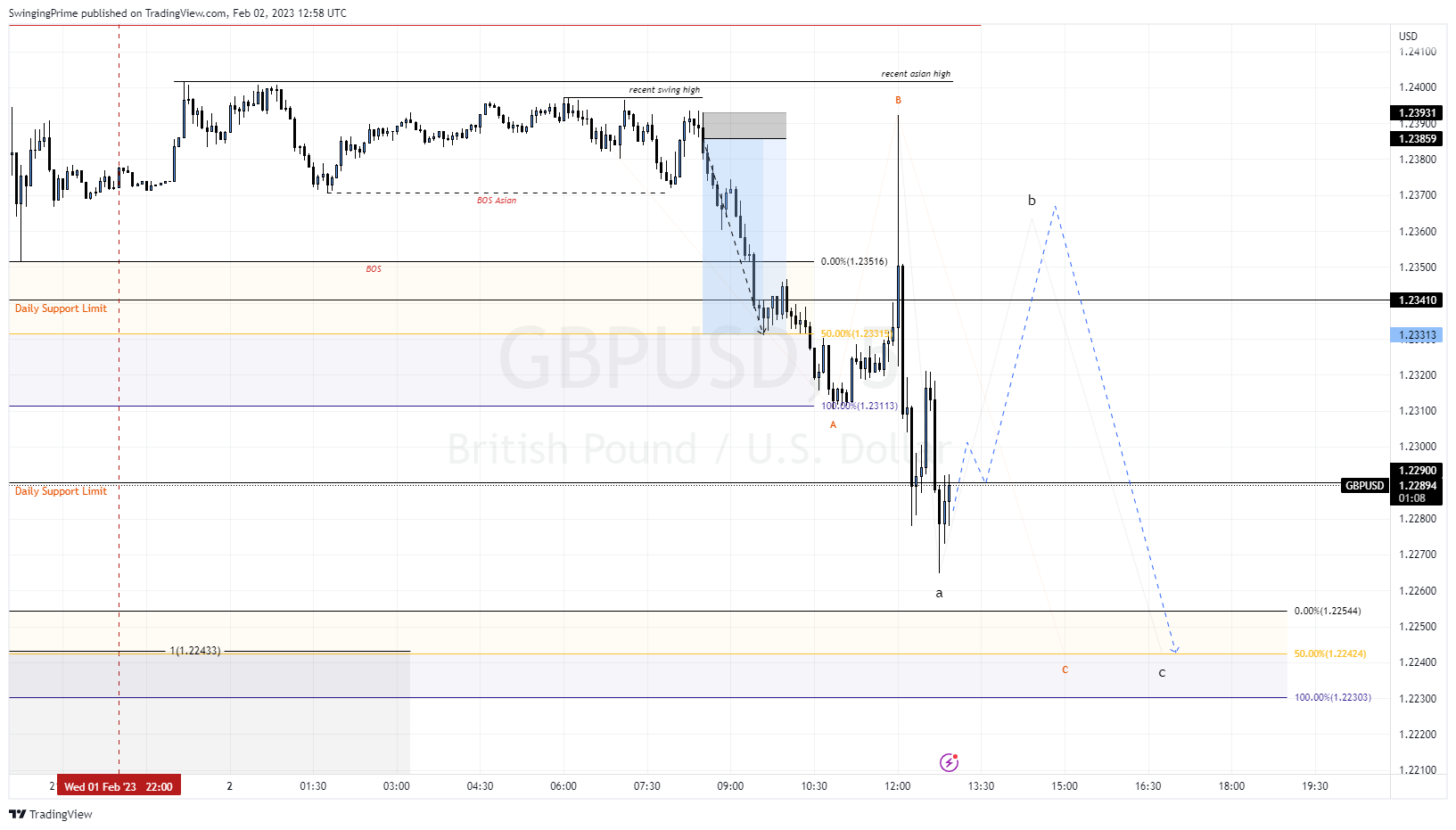 OANDA:GBPUSD Chart Image by SwingingPrime