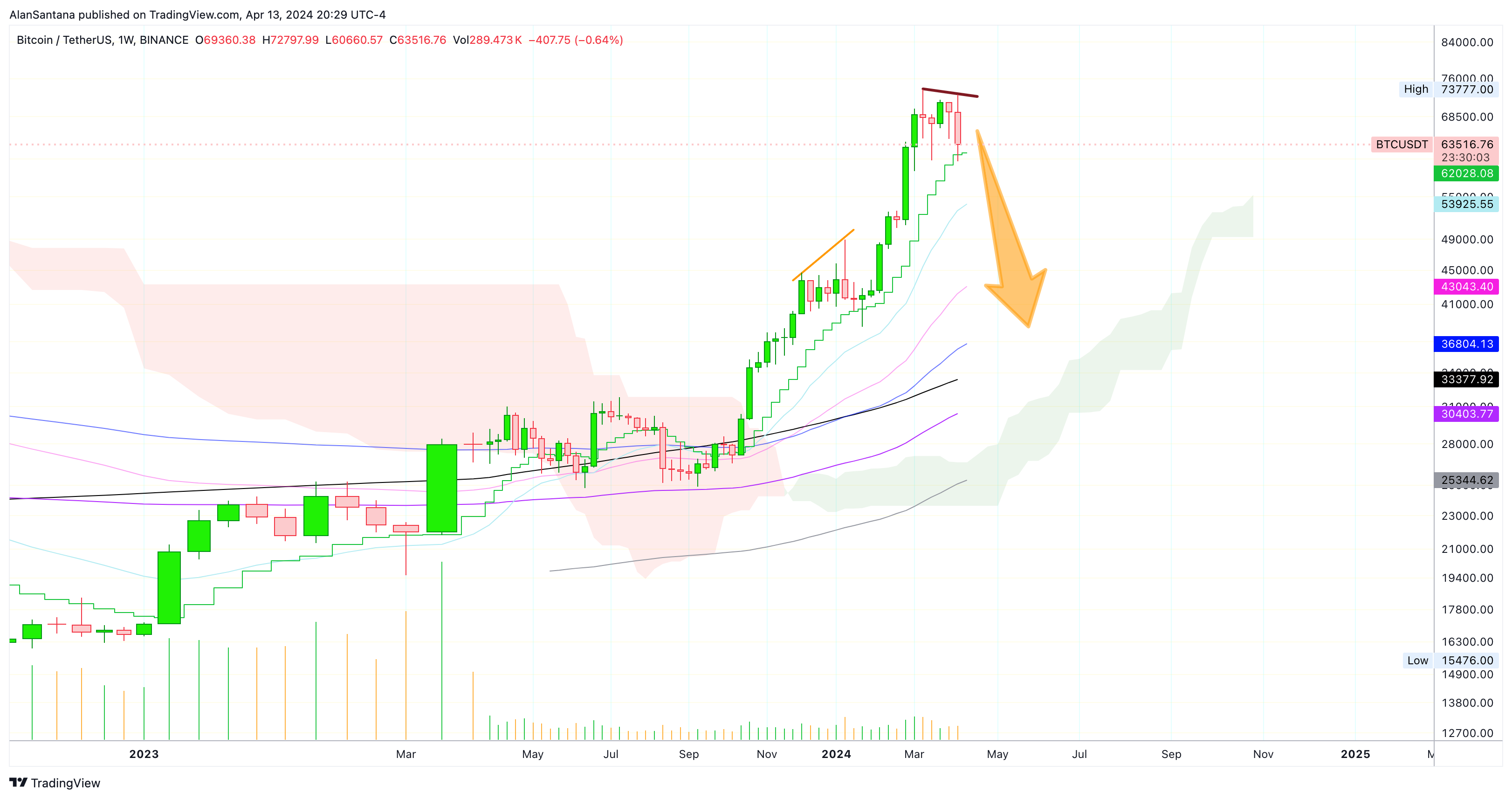 BINANCE:BTCUSDT Chart Image by MasterAnanda