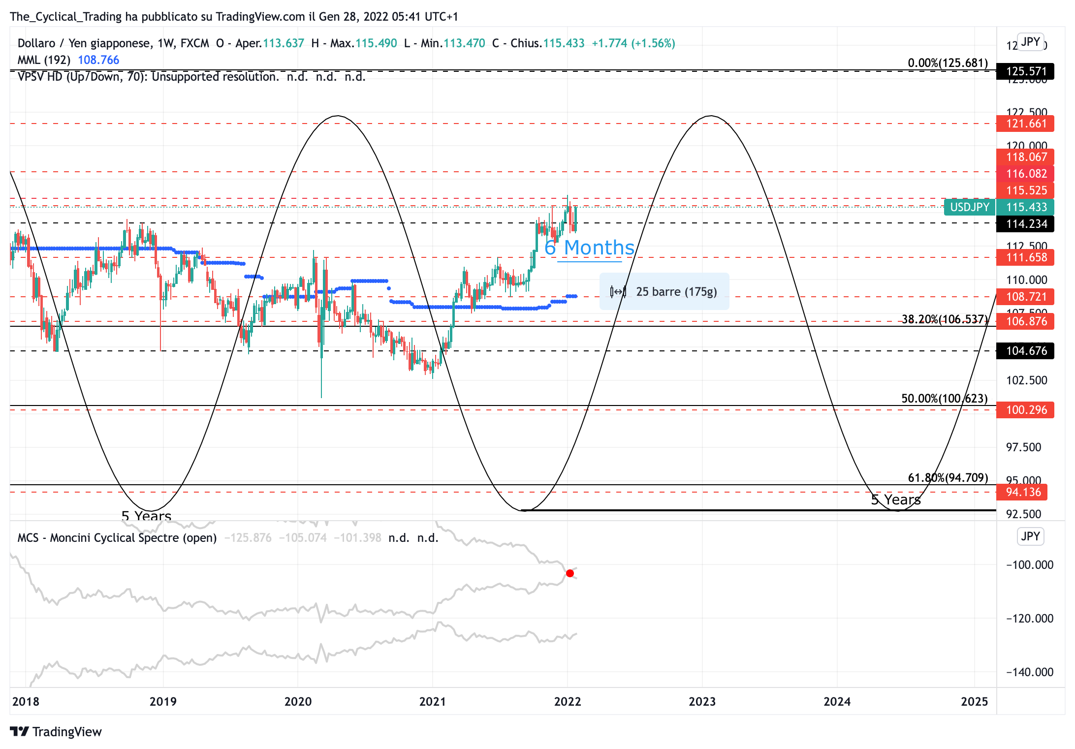FX:USDJPY Chart Image by The_Cyclical_Trading