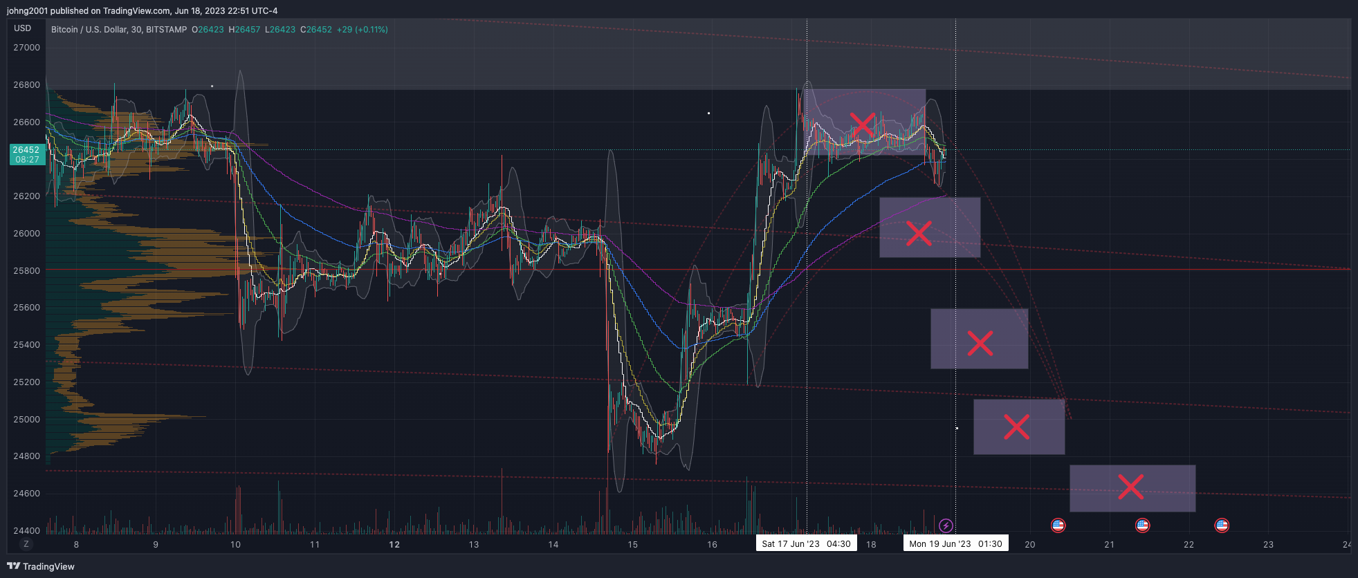 BITSTAMP:BTCUSD Chart Image by johng2001