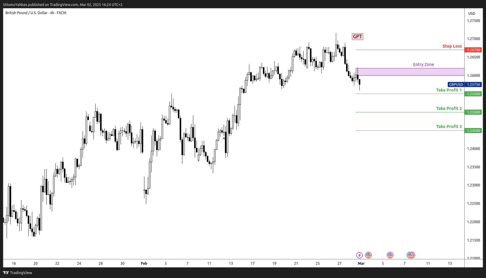 FX:GBPUSD Chart Image by ShlomoYahbes
