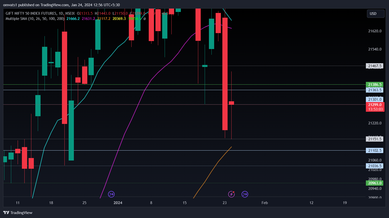NSEIX:NIFTY1! Chart Image by omvats1