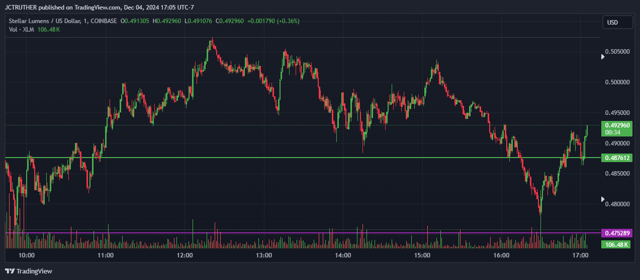 COINBASE:XLMUSD Chart Image by JCTRUTHER