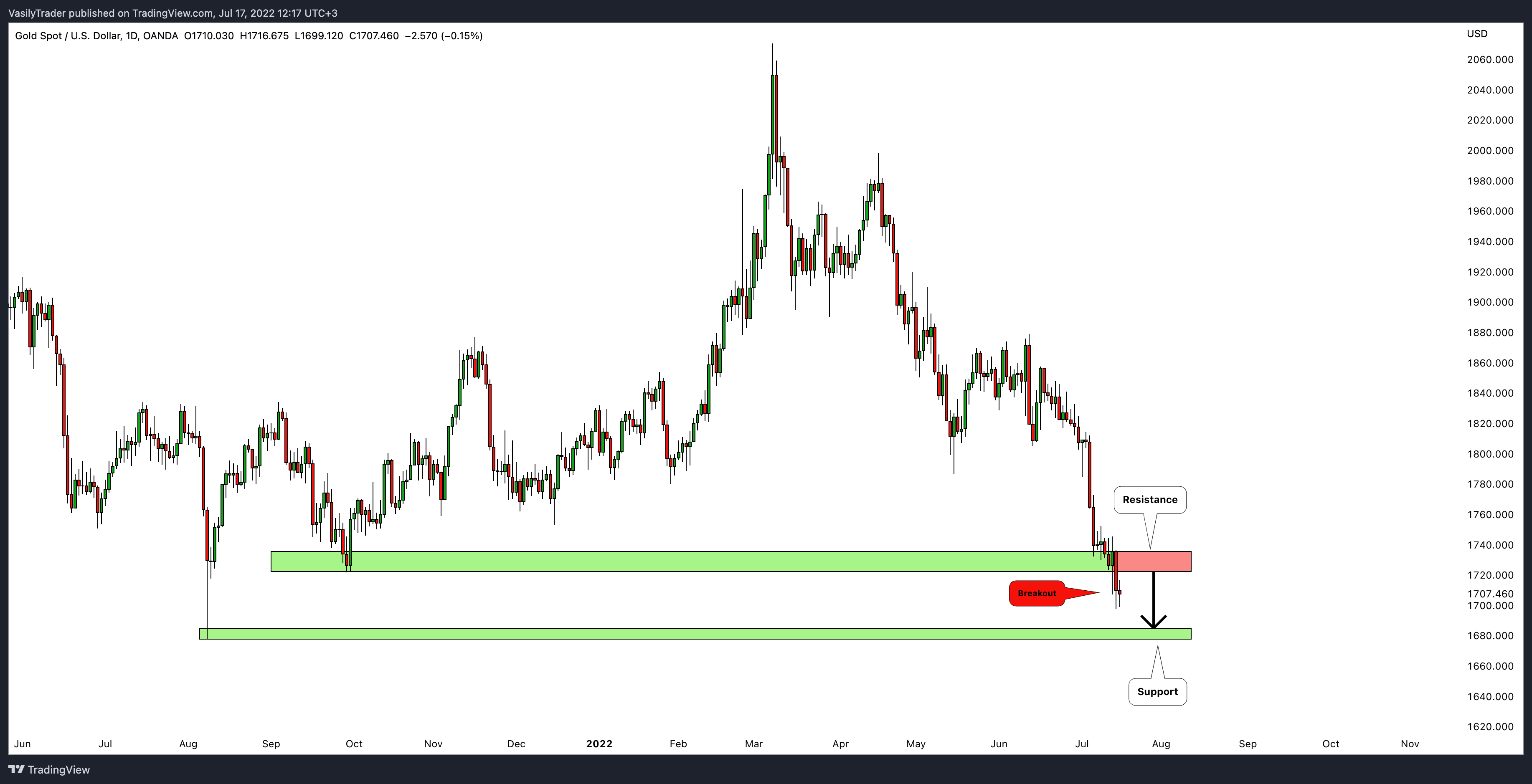 OANDA:XAUUSD Chart Image by VasilyTrader