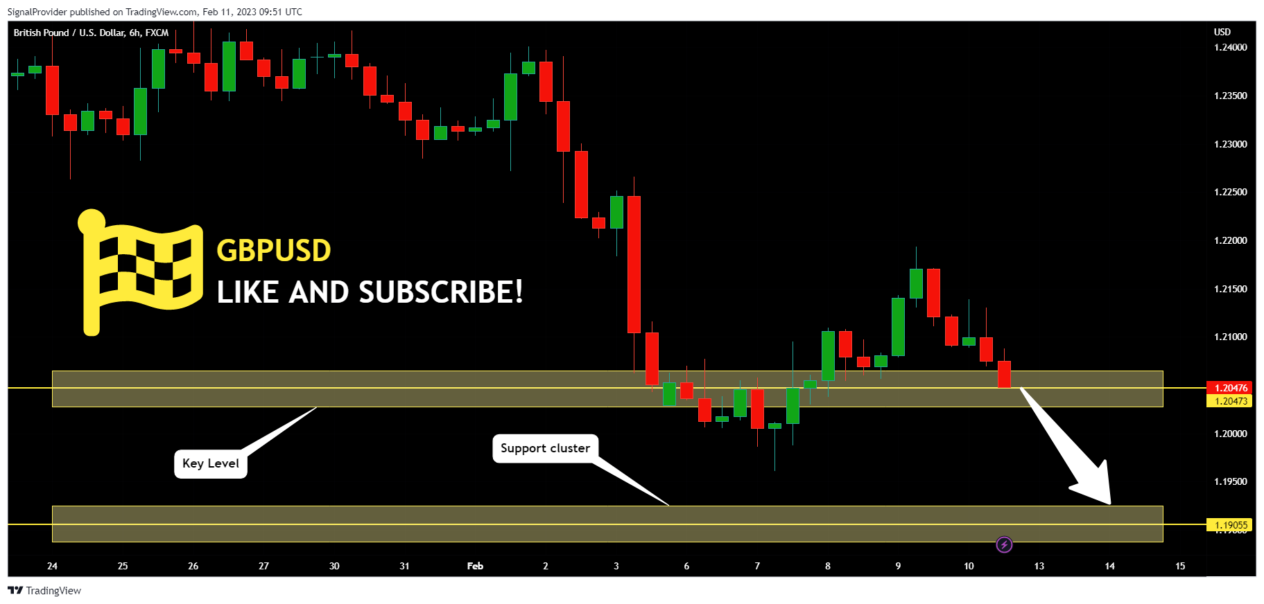 FX:GBPUSD Chart Image by SignalProvider