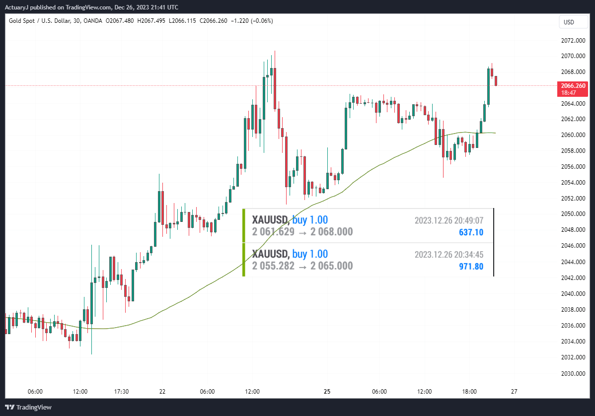 OANDA:XAUUSD Chart Image by ActuaryJ