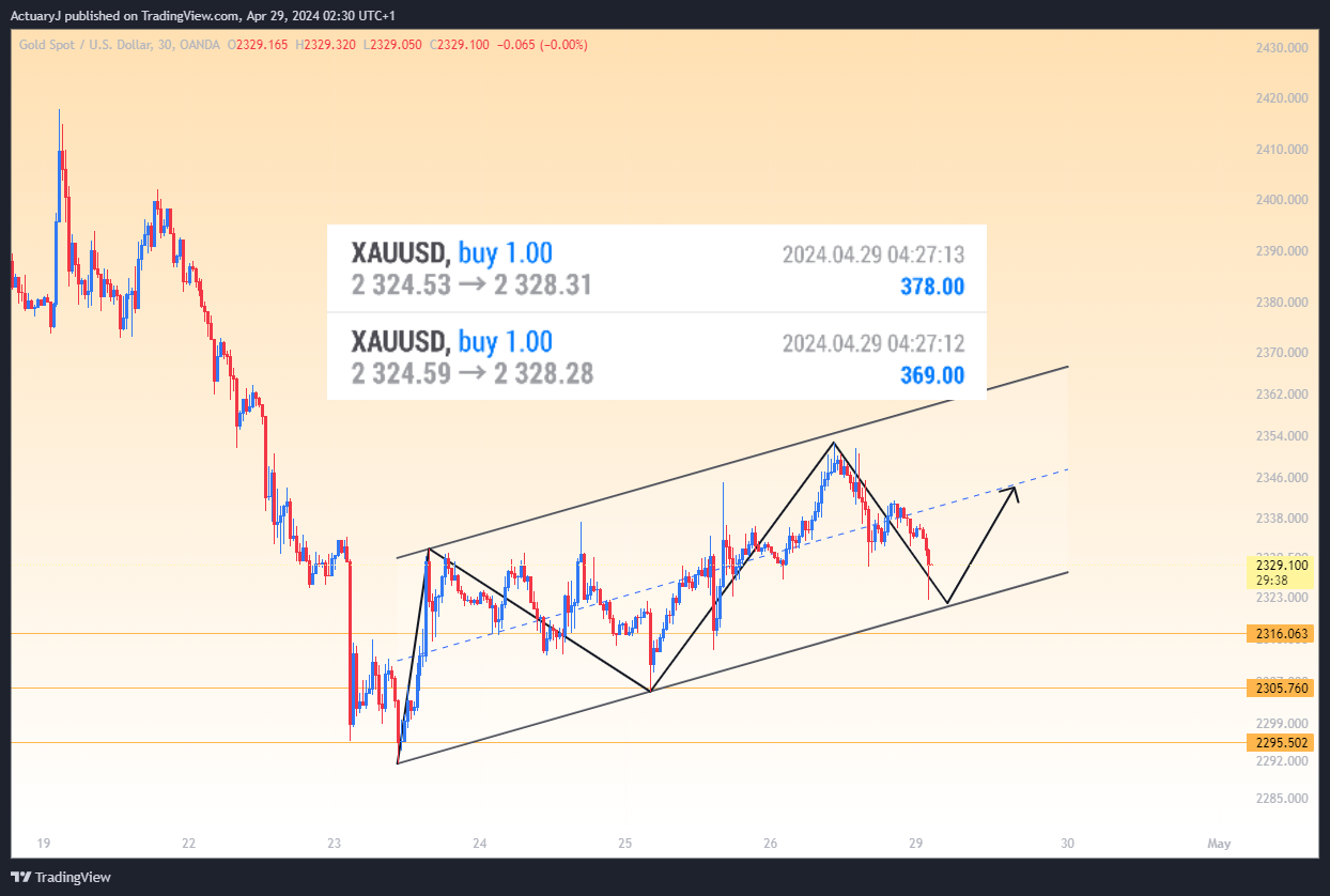 OANDA:XAUUSD Chart Image by ActuaryJ