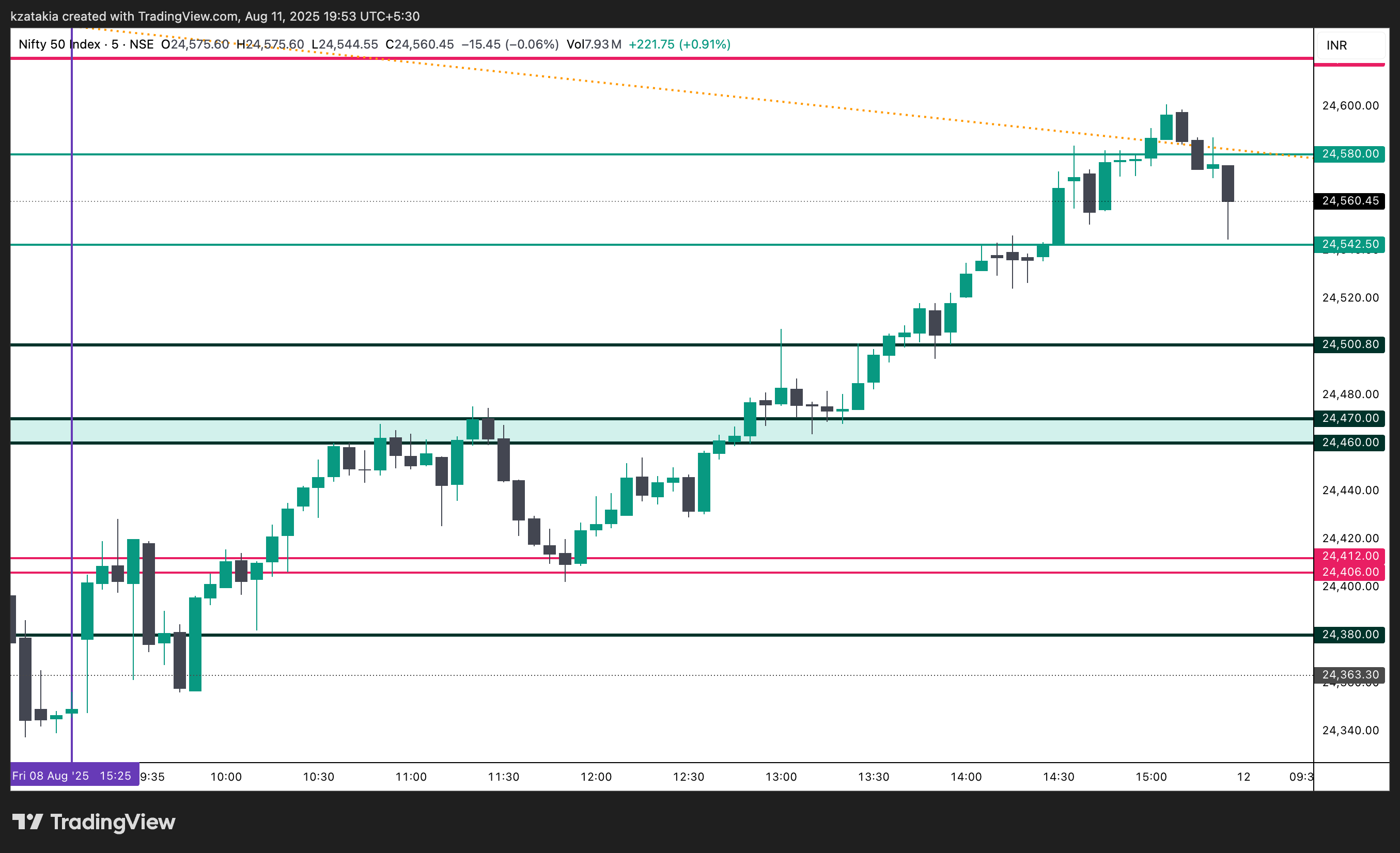 NSE:NIFTY Chart Image by kzatakia