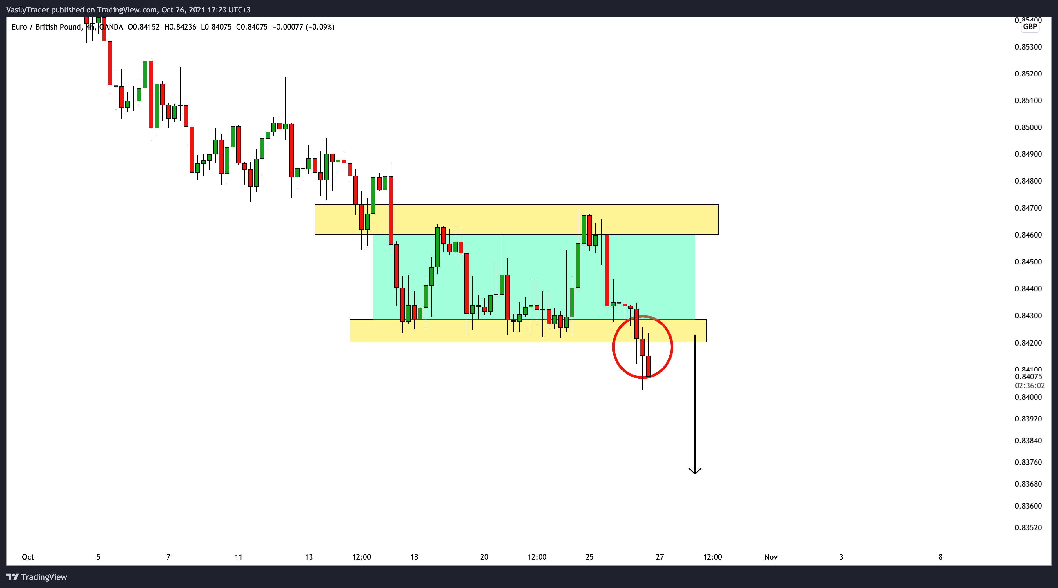OANDA:EURGBP Chart Image by VasilyTrader