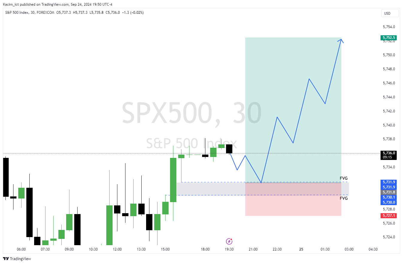 FOREXCOM:SPX500 Chart Image by Kacim_ict