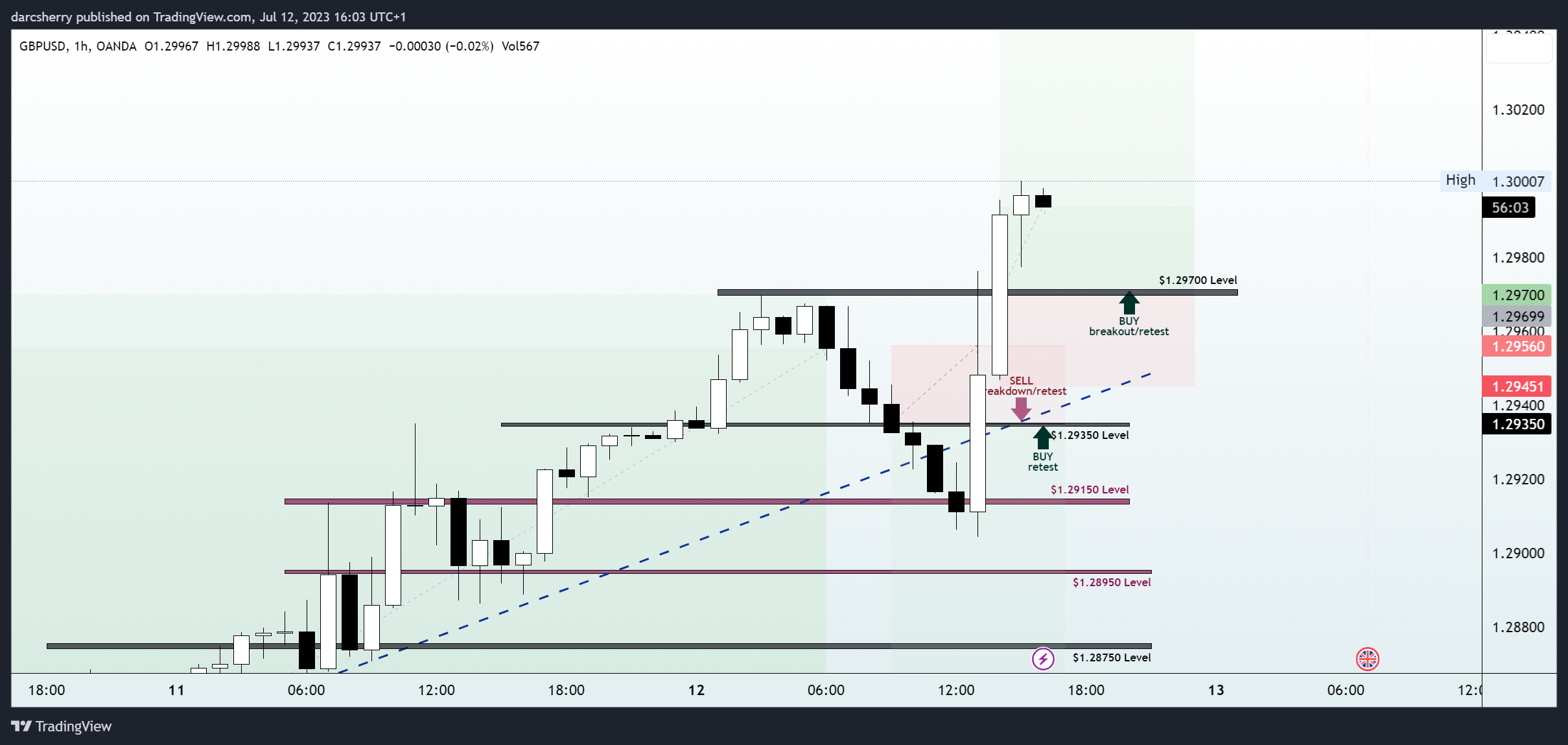 OANDA:GBPUSD Chart Image by darcsherry