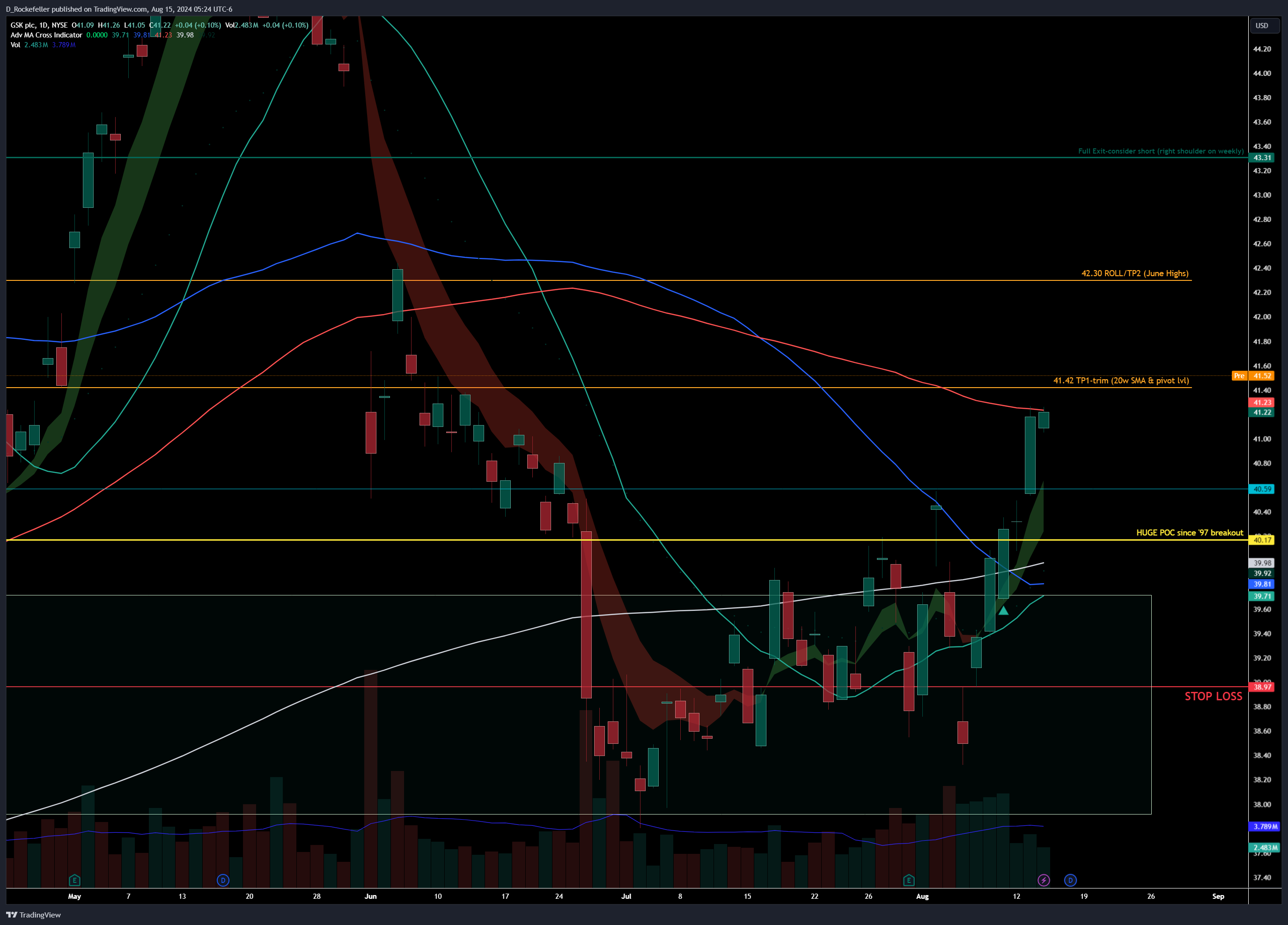 NYSE:GSK Chart Image by D_Rockefeller