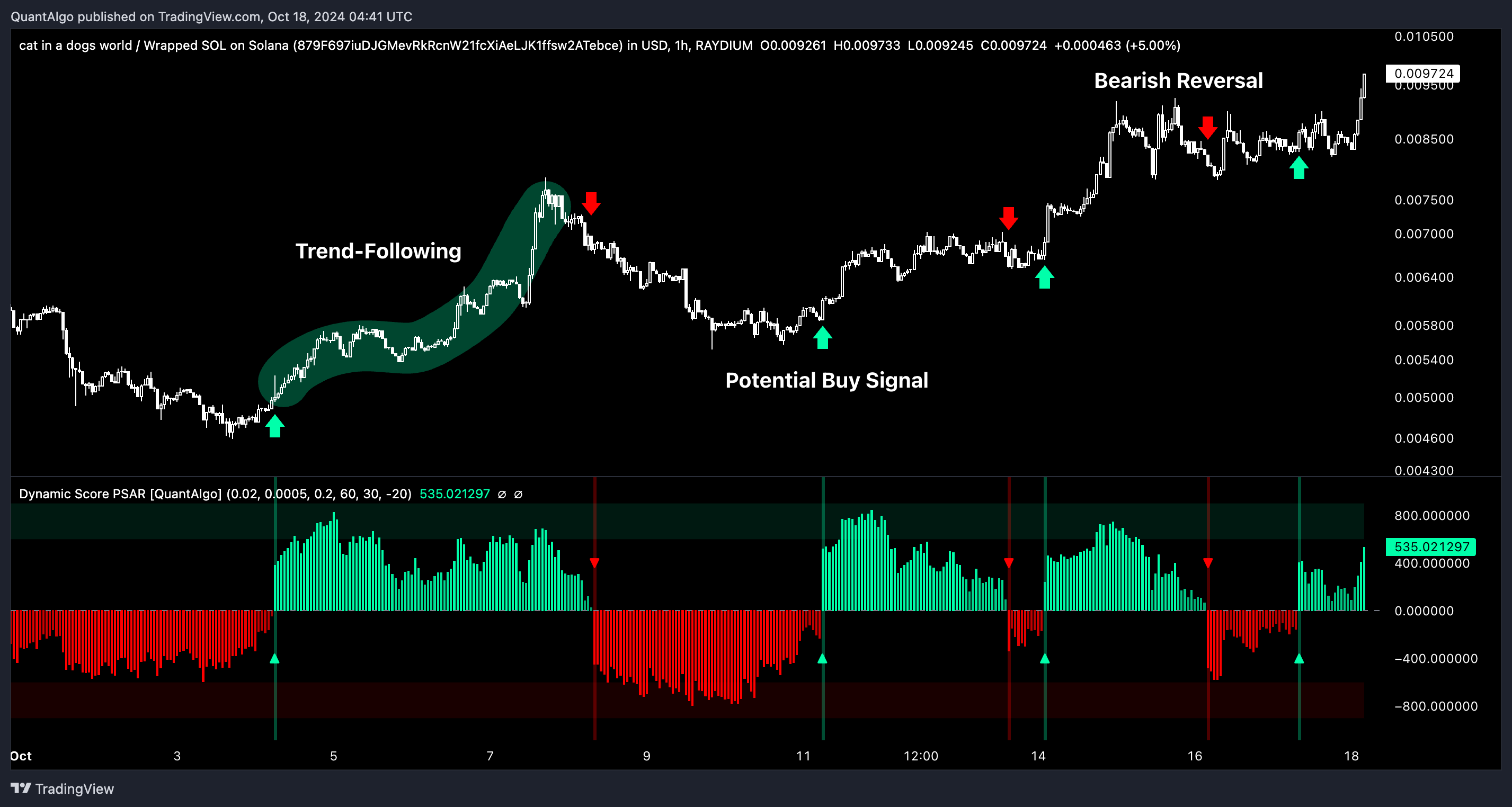 RAYDIUM:MEWSOL_879F69.USD Chart Image by QuantAlgo