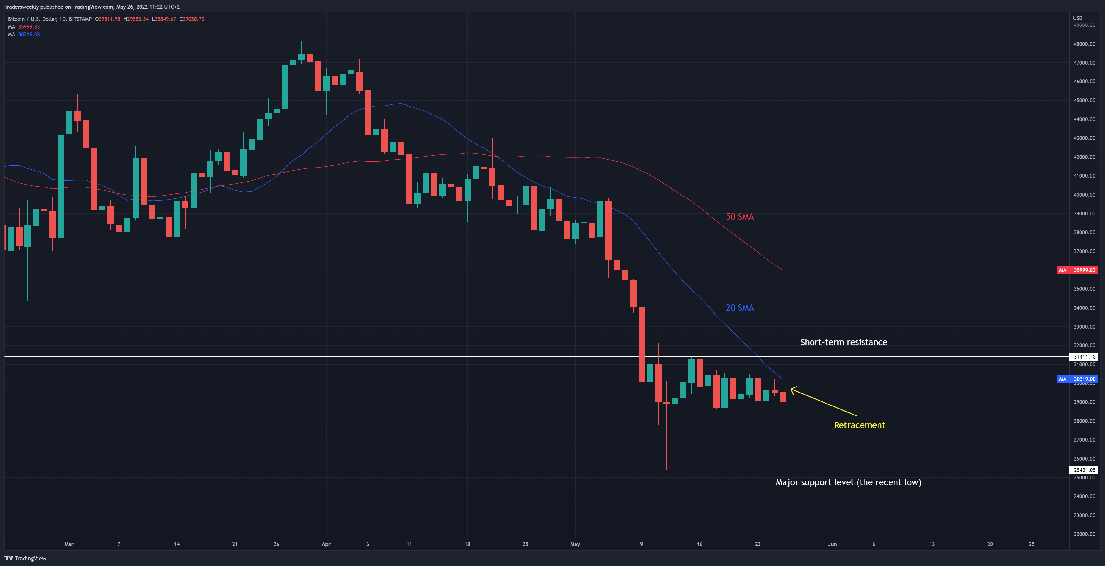 BITSTAMP:BTCUSD Chart Image by Tradersweekly