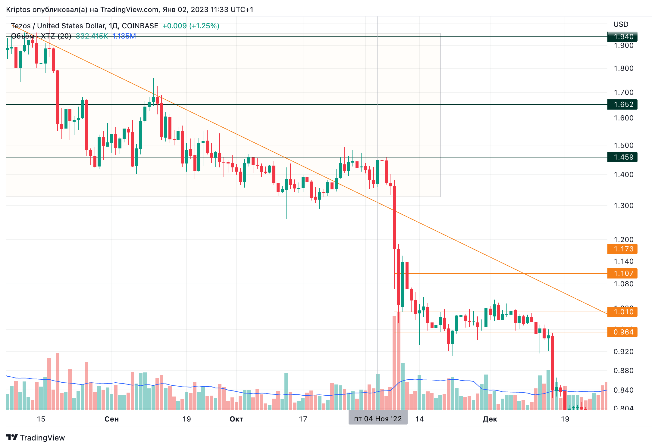 COINBASE:XTZUSD Chart Image by Kirill_Gaitan