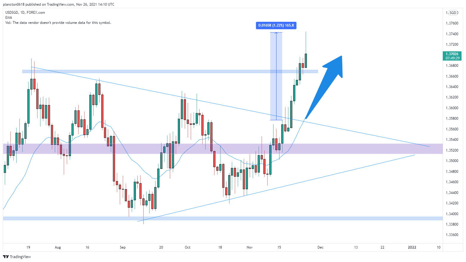 FOREXCOM:USDSGD Chart Image by InkyGrip
