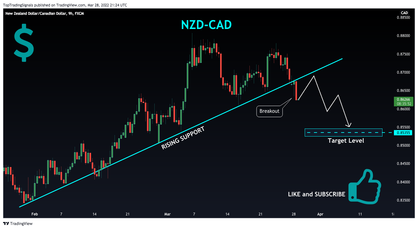 FX:NZDCAD Chart Image by TopTradingSignals