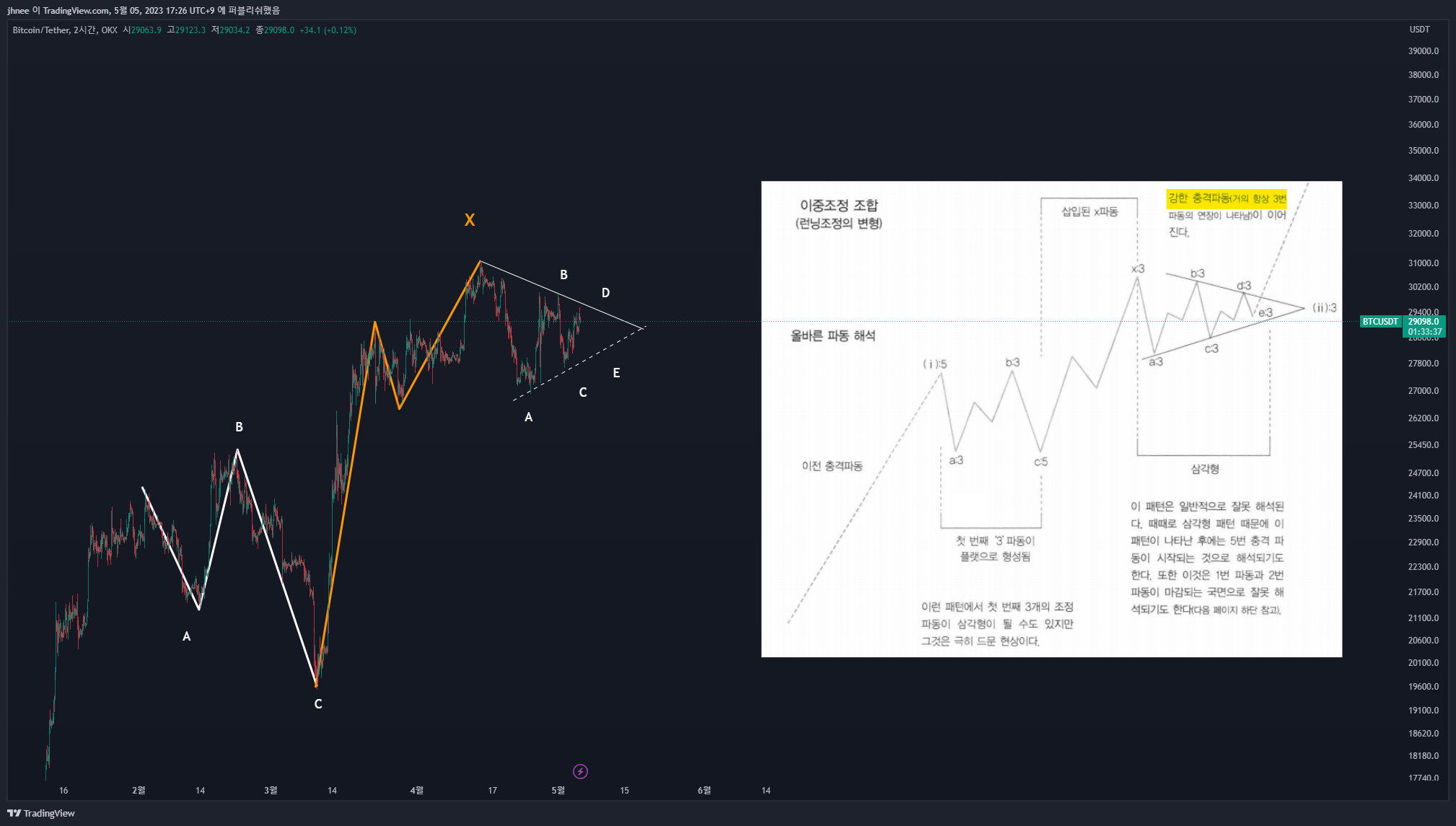 OKX:BTCUSDT Chart Image by jhnee