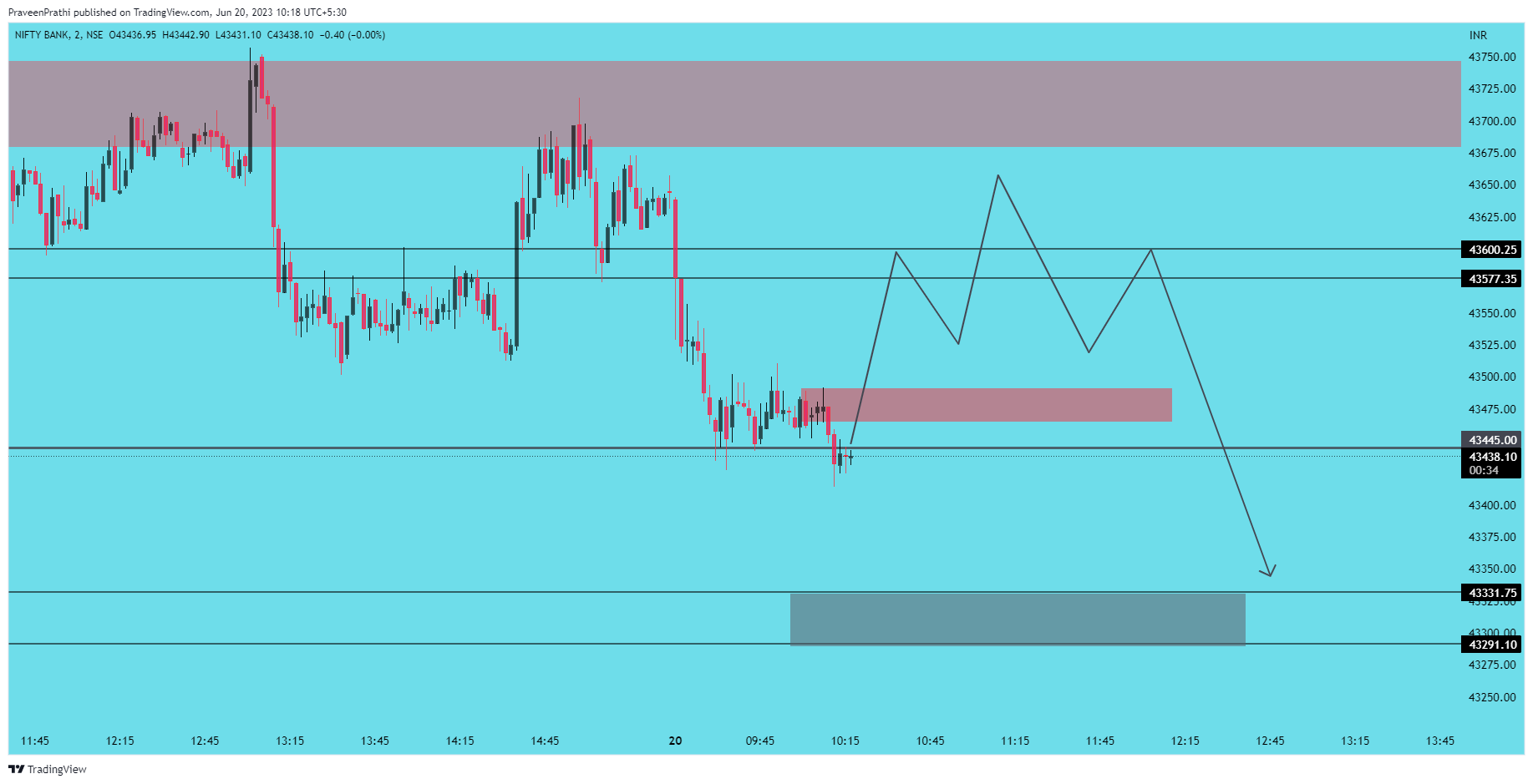 NSE:BANKNIFTY Chart Image by IIT-Trader