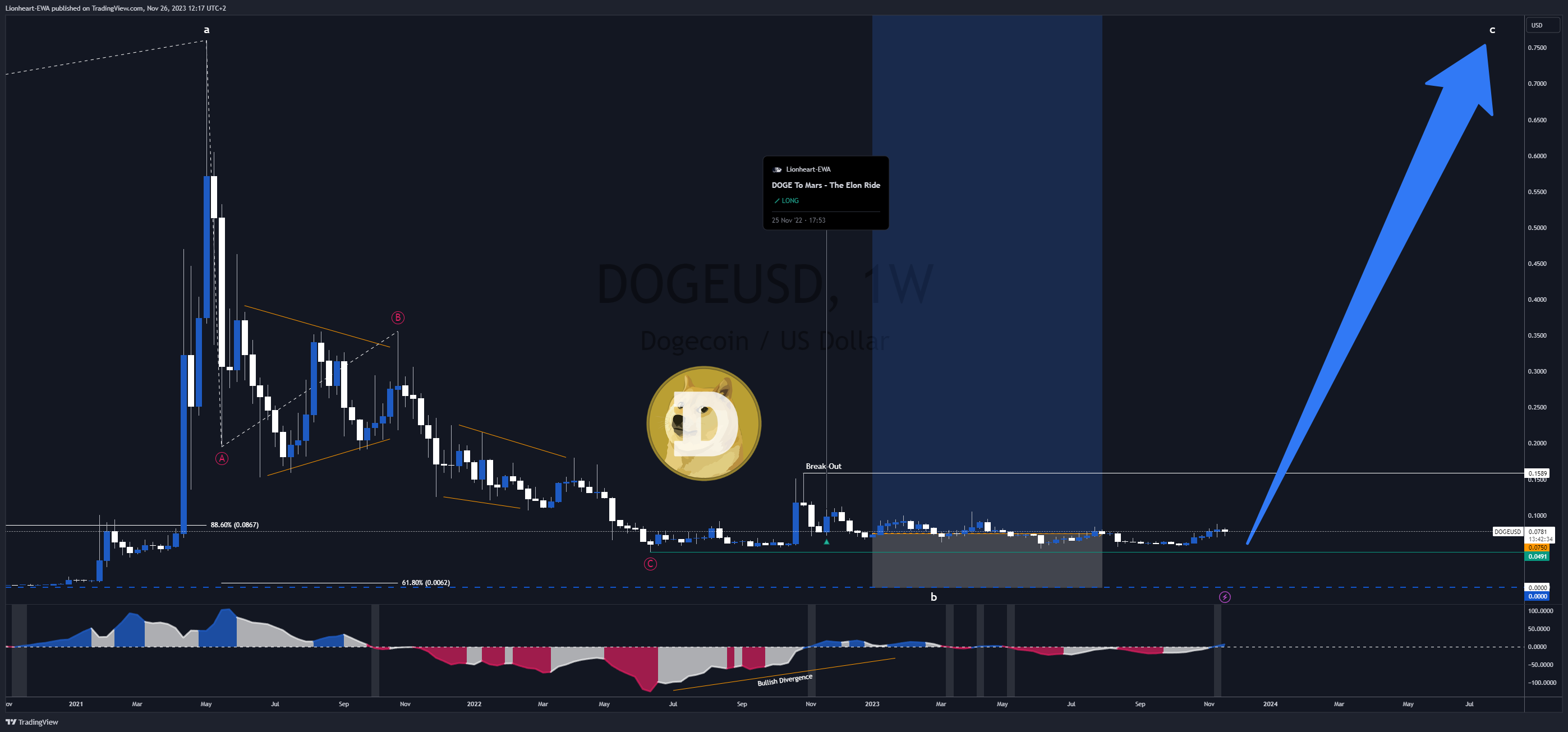 BINANCE:DOGEUSD Chart Image by EW4X