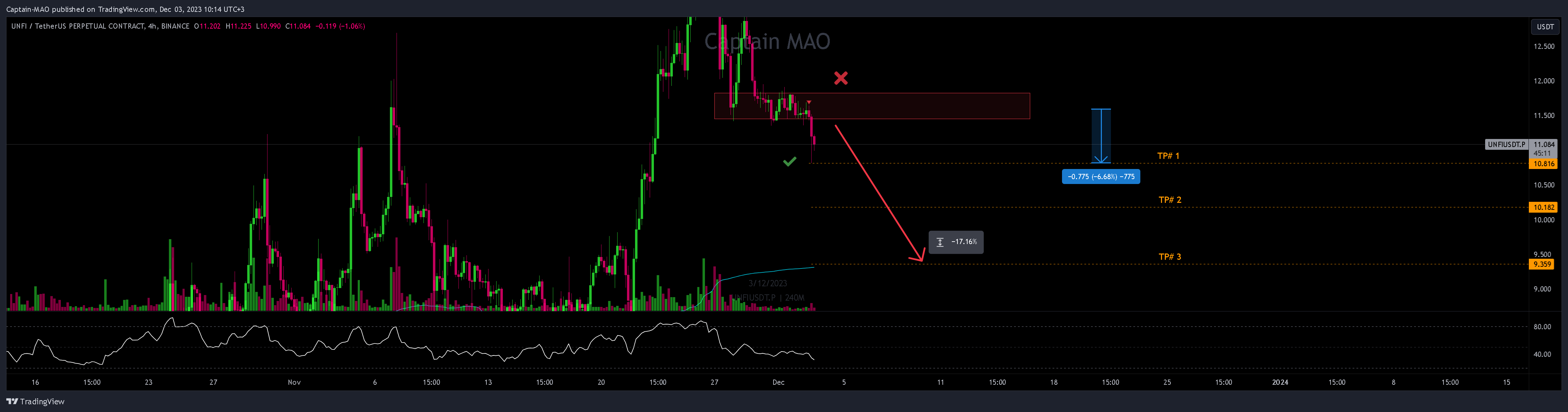BINANCE:UNFIUSDT.P Chart Image by Captain-MAO